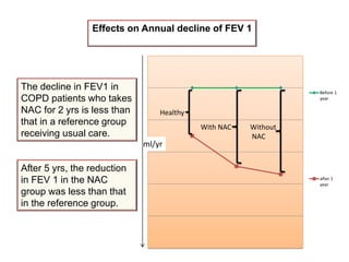 Before 1
year
after 1
year
Effects on Annual decline of FEV 1
ml/yr
Healthy
With NAC Without
NAC
The decline in FEV1 in
COPD patients who takes
NAC for 2 yrs is less than
that in a reference group
receiving usual care.
After 5 yrs, the reduction
in FEV 1 in the NAC
group was less than that
in the reference group.
 