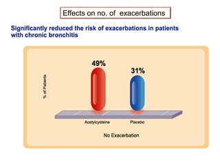 Effects on no. of exacerbations
 