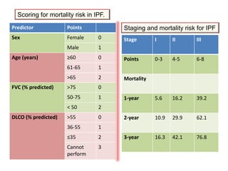 Stage I II III
Points 0-3 4-5 6-8
Mortality
1-year 5.6 16.2 39.2
2-year 10.9 29.9 62.1
3-year 16.3 42.1 76.8
Predictor Points
Sex Female 0
Male 1
Age (years) ≥60 0
61-65 1
>65 2
FVC (% predicted) >75 0
50-75 1
< 50 2
DLCO (% predicted) >55 0
36-55 1
≤35 2
Cannot
perform
3
Scoring for mortality risk in IPF.
Staging and mortality risk for IPF
 