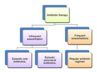 Antibiotic therapy
Infrequent
exacerbation
Episodic oral
antibiotics.
Episodic
perenteral
antibiotics.
Frequent
exacerbations
Regular antibiotic
regimen
 