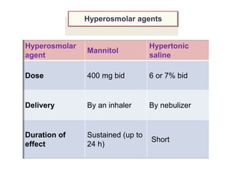 Hyperosmolar
agent
Mannitol
Hypertonic
saline
Dose 400 mg bid 6 or 7% bid
Delivery By an inhaler By nebulizer
Duration of
effect
Sustained (up to
24 h)
Short
Hyperosmolar agents
 