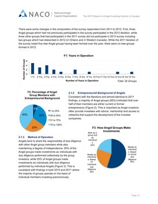  

The 2012 Report on Angel Investing Activity in Canada

	
  
There were some changes in the composition of the survey responders from 2011 to 2012. First, three
Angel groups which had not previously participated in the survey participated in the 2012 iteration, while
three other groups that had participated in the 2011 survey did not participate in 2012 survey including
two groups which had disbanded in 2012 (in Ontario and in Western Canada). While the 2011 iteration of
the survey noted five new Angel groups having been formed over the year, there were no new groups
formed in 2012.

Number of Groups

F1: Years in Operation
6!
4!
2!
0!
1 Yr 2 Yrs 3 Yrs 4 Yrs 5 Yrs 6 Yrs 7 Yrs 8 Yrs 9 Yrs 10 Yrs 11 Yrs 12 Yrs 13 Yrs 14 Yrs 15 Yrs
Number of Years in Operation

F2: Percentage of Angel
Group Members with
Entrepreneurial Background

5%
40%

1 to 25%

30%

26 to 50%
51 to 75%

25%
2.1.3

2.1.2

Total: 20 Groups

Entrepreneurial Background of Angels

Consistent with the literature and almost identical to 2011
findings, a majority of Angel groups (65%) indicated that over
half of their members are either current or former
entrepreneurs (Figure 2). This is important as Angel investors
often provide investees with advice, mentorship and access to
networks that support the development of the investee
companies.

76 to 100%

Method of Operation

Angels tend to share the responsibility of due diligence
with other Angel group members while also
maintaining a degree of independence. 55% of the
Angel groups made investments as individuals with
due diligence performed collectively by the group
investors, while 25% of Angel groups made
investments as individuals with due diligence
performed by individual Angels (Figure 3). This is
consistent with findings in both 2010 and 2011 where
the majority of groups operate on the basis of
individual members investing autonomously.

F3: How Angel Groups Make
Investments

Both as a
group and
as
individual
s
20%

Mostly as
individual
s: Based
on
individual
due
diligence
25%

Mostly as
individual
s: Based
on group
due
diligence
55%

Page 12	
  

 