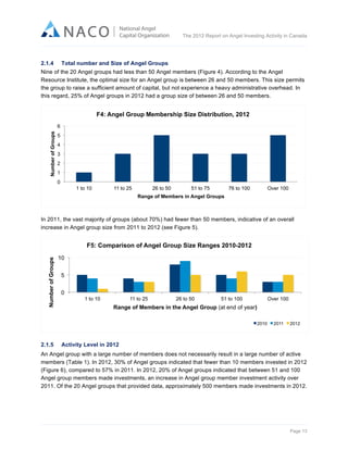  

The 2012 Report on Angel Investing Activity in Canada

	
  
2.1.4

Total number and Size of Angel Groups

Nine of the 20 Angel groups had less than 50 Angel members (Figure 4). According to the Angel
Resource Institute, the optimal size for an Angel group is between 26 and 50 members. This size permits
the group to raise a sufficient amount of capital, but not experience a heavy administrative overhead. In
this regard, 25% of Angel groups in 2012 had a group size of between 26 and 50 members.

F4: Angel Group Membership Size Distribution, 2012
Number of Groups

6
5
4
3
2
1
0
1 to 10

11 to 25

26 to 50

51 to 75

76 to 100

Over 100

Range of Members in Angel Groups

In 2011, the vast majority of groups (about 70%) had fewer than 50 members, indicative of an overall
increase in Angel group size from 2011 to 2012 (see Figure 5).

Number of Groups

F5: Comparison of Angel Group Size Ranges 2010-2012
10
5
0
1 to 10

11 to 25

26 to 50

51 to 100

Over 100

Range of Members in the Angel Group (at end of year)
2010

2.1.5

2011

2012

Activity Level in 2012

An Angel group with a large number of members does not necessarily result in a large number of active
members (Table 1). In 2012, 30% of Angel groups indicated that fewer than 10 members invested in 2012
(Figure 6), compared to 57% in 2011. In 2012, 20% of Angel groups indicated that between 51 and 100
Angel group members made investments, an increase in Angel group member investment activity over
2011. Of the 20 Angel groups that provided data, approximately 500 members made investments in 2012.

Page 13	
  

 