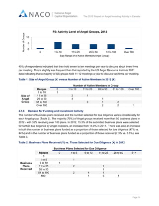  

The 2012 Report on Angel Investing Activity in Canada

Number of Groups

	
  

F6: Activity Level of Angel Groups, 2012
10
5
0
0

1 to 10

11 to 25

26 to 50

51 to 100

Over 100

Size Range (# of Active Members/Angel Group)

40% of respondents indicated that they hold seven to ten meetings per year to discuss about three firms
per meeting. This is slightly less frequent than that reported by the US Angel Resource Institute 2011
data indicating that a majority of US groups hold 11-12 meetings a year to discuss two firms per meeting.
Table 1: Size of Angel Group (Y) versus Number of Active Members in 2012 (X)

Size of
Angel
Group
2.1.6

Ranges
1 to 10
11 to 25
26 to 50
51 to 100
Over 100

Number of Active Members in Group
1 to 10
11 to 25
26 to 50
51 to 100

0
1

2
4

Over 100

1
3

1
1
2

2
2

1

Demand for Funding and Investment Activity

The number of business plans received and the number selected for due diligence varies considerably for
each Angel group (Table 2). The majority (70%) of Angel groups received more than 50 business plans in
2012 - with 35% receiving over 100 plans. In 2012, 15.3% of the submitted business plans were selected
for further due diligence by Angel investors, an increase from 14.9% in 2011. There was also an increase
in both the number of business plans funded as a proportion of those selected for due diligence (47% vs.
44%) and in the number of business plans funded as a proportion of those received (7.3% vs. 6.5%), see
Table 3.
Table 2: Business Plans Received (Y) vs. Those Selected for Due Diligence (X) in 2012
Business Plans Selected for Due Diligence

Business
Plans
Received

Ranges
0
1 to 5
6 to 10
11 to 25
26 to 50
51 to 100
100+

0

1 to 5

6 to 10

11 to 25

26 to 50

4
1

1
1
1
5

51+

1

1
1
2
2

Page 14	
  

 