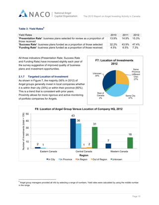  

The 2012 Report on Angel Investing Activity in Canada

	
  
Table 3: Yield Rates

6

Yield Rates
'Presentation Rate': business plans selected for review as a proportion of
those received
'Success Rate': business plans funded as a proportion of those selected
'Funding Rate': business plans funded as a proportion of those received.

All three indicators (Presentation Rate; Success Rate
and Funding Rate) have increased slightly each year of
the survey suggestive of improved quality of business
plans and investment opportunities.
2.1.7

2010
13.9%

2011
14.9%

2012
15.3%

32.2%
4.5%

43.9%
6.5%

47.4%
7.3%

F7: Location of Investments
2012
Same
Province
(different
City)
27%

Unknown
34%

Targeted Location of Investment

As shown in Figure 7, the majority (95% in 2012) of
Angel groups generally invest in local companies whether
it is within their city (35%) or within their province (60%).
This is a trend that is consistent with prior years.
Proximity allows for more rigorous and active monitoring
of portfolio companies for Angels.

Rest of
Canada
2%

Same City
37%

Number of Investments (total = 139)

F8: Location of Angel Group Versus Location of Company HQ, 2012
50

43
36

40

31
30

16

20
10

7
2

1

1

2

0
Eastern Canada

Central Canada

Western Canada

Region
In City

In Province

In Region

Out of Region

Unknown

	
  	
  	
  	
  	
  	
  	
  	
  	
  	
  	
  	
  	
  	
  	
  	
  	
  	
  	
  	
  	
  	
  	
  	
  	
  	
  	
  	
  	
  	
  	
  	
  	
  	
  	
  	
  	
  	
  	
  	
  	
  	
  	
  	
  	
  	
  	
  	
  	
  	
  	
  	
  	
  	
  	
  	
  	
  	
  	
  	
  	
  	
  	
  	
  	
  	
  	
  	
  
6

	
  Angel group managers provided all info by selecting a range of numbers. Yield rates were calculated by using the middle number
in the range.

Page 15	
  

 