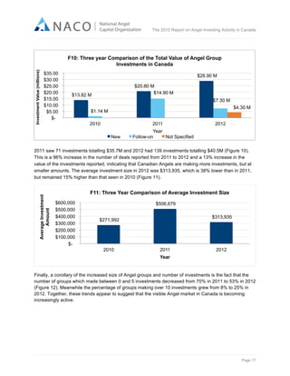  

The 2012 Report on Angel Investing Activity in Canada

	
  

Investment Value (millions)

F10: Three year Comparison of the Total Value of Angel Group
Investments in Canada
$35.00
$30.00
$25.00
$20.00
$15.00
$10.00
$5.00
$-

$28.90 M
$20.80 M
$14.90 M

$13.82 M

$7.30 M
$4.30 M

$1.14 M
2010

2011
New

2012

Year
Follow-on
Not Specified

Average Investment
Amount

2011 saw 71 investments totalling $35.7M and 2012 had 139 investments totalling $40.5M (Figure 10).
This is a 96% increase in the number of deals reported from 2011 to 2012 and a 13% increase in the
value of the investments reported, indicating that Canadian Angels are making more investments, but at
smaller amounts. The average investment size in 2012 was $313,935, which is 38% lower than in 2011,
but remained 15% higher than that seen in 2010 (Figure 11).

F11: Three Year Comparison of Average Investment Size
$600,000
$500,000
$400,000
$300,000
$200,000
$100,000
$-

$506,679
$313,935

$271,992

2010

2011

2012

Year

Finally, a corollary of the increased size of Angel groups and number of investments is the fact that the
number of groups which made between 0 and 5 investments decreased from 70% in 2011 to 53% in 2012
(Figure 12). Meanwhile the percentage of groups making over 10 investments grew from 8% to 25% in
2012. Together, these trends appear to suggest that the visible Angel market in Canada is becoming
increasingly active.

Page 17	
  

 
