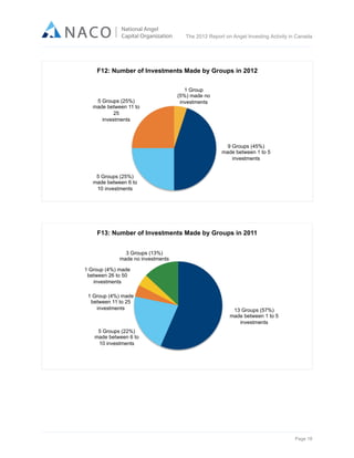  

The 2012 Report on Angel Investing Activity in Canada

	
  

F12: Number of Investments Made by Groups in 2012

5 Groups (25%)
made between 11 to
25
investments

1 Group
(5%) made no
investments

9 Groups (45%)
made between 1 to 5
investments
5 Groups (25%)
made between 6 to
10 investments

F13: Number of Investments Made by Groups in 2011
3 Groups (13%)
made no investments
1 Group (4%) made
between 26 to 50
investments
1 Group (4%) made
between 11 to 25
investments

13 Groups (57%)
made between 1 to 5
investments

5 Groups (22%)
made between 6 to
10 investments

Page 18	
  

 