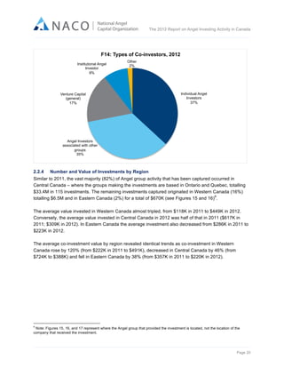  

The 2012 Report on Angel Investing Activity in Canada

	
  

F14: Types of Co-investors, 2012
Institutional Angel
Investor
9%

Other
2%

Venture Capital
(general)
17%

Individual Angel
Investors
37%

Angel Investors
associated with other
groups
35%

2.2.4

Number and Value of Investments by Region

Similar to 2011, the vast majority (82%) of Angel group activity that has been captured occurred in
Central Canada – where the groups making the investments are based in Ontario and Quebec, totalling
$33.4M in 115 investments. The remaining investments captured originated in Western Canada (16%)
9
totalling $6.5M and in Eastern Canada (2%) for a total of $670K (see Figures 15 and 16) .
The average value invested in Western Canada almost tripled, from $118K in 2011 to $449K in 2012.
Conversely, the average value invested in Central Canada in 2012 was half of that in 2011 ($617K in
2011; $309K in 2012). In Eastern Canada the average investment also decreased from $286K in 2011 to
$223K in 2012.
The average co-investment value by region revealed identical trends as co-investment in Western
Canada rose by 120% (from $222K in 2011 to $491K), decreased in Central Canada by 46% (from
$724K to $388K) and fell in Eastern Canada by 38% (from $357K in 2011 to $220K in 2012).

	
  	
  	
  	
  	
  	
  	
  	
  	
  	
  	
  	
  	
  	
  	
  	
  	
  	
  	
  	
  	
  	
  	
  	
  	
  	
  	
  	
  	
  	
  	
  	
  	
  	
  	
  	
  	
  	
  	
  	
  	
  	
  	
  	
  	
  	
  	
  	
  	
  	
  	
  	
  	
  	
  	
  	
  	
  	
  	
  	
  	
  	
  	
  	
  	
  	
  	
  	
  
9

Note: Figures 15, 16, and 17 represent where the Angel group that provided the investment is located, not the location of the
company that received the investment.

Page 20	
  

 