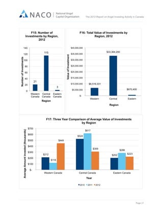  

The 2012 Report on Angel Investing Activity in Canada

	
  

F15: Number of
Investments by Region,
2012

F16: Total Value of Investments by
Region, 2012

140

$40,000,000

115
Value of Investment

Number of Investments

120
100
80
60
40

21

$30,000,000
$25,000,000
$20,000,000
$15,000,000
$10,000,000

20

$33,364,200

$35,000,000

$6,516,331

3

$670,400

$5,000,000

0
Western
Canada

Central
Canada

Eastern
Canada

$-

Western

Region

Central

Eastern

Region

Average Amount invested (thousands)

F17: Three Year Comparison of Average Value of Investments
by Region
$700

$617

$600

$524

$500

$449

$400
$300
$200

$309
$212

$286
$202

$223

$118

$100
$Western Canada

Central Canada

Eastern Canada

Year
2010

2011

2012

	
  

Page 21	
  

 