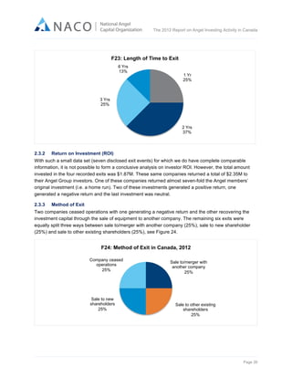  

The 2012 Report on Angel Investing Activity in Canada

	
  

F23: Length of Time to Exit
6 Yrs
13%

1 Yr
25%

3 Yrs
25%

2 Yrs
37%

2.3.2

Return on Investment (ROI)

With such a small data set (seven disclosed exit events) for which we do have complete comparable
information, it is not possible to form a conclusive analysis on investor ROI. However, the total amount
invested in the four recorded exits was $1.87M. These same companies returned a total of $2.35M to
their Angel Group investors. One of these companies returned almost seven-fold the Angel members’
original investment (i.e. a home run). Two of these investments generated a positive return, one
generated a negative return and the last investment was neutral.
2.3.3

Method of Exit

Two companies ceased operations with one generating a negative return and the other recovering the
investment capital through the sale of equipment to another company. The remaining six exits were
equally split three ways between sale to/merger with another company (25%), sale to new shareholder
(25%) and sale to other existing shareholders (25%), see Figure 24.

F24: Method of Exit in Canada, 2012
Company ceased
operations
25%

Sale to new
shareholders
25%

Sale to/merger with
another company
25%

Sale to other existing
shareholders
25%

Page 26	
  

 