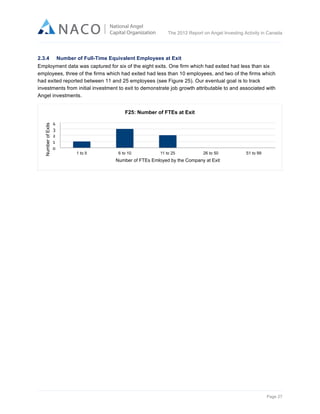  

The 2012 Report on Angel Investing Activity in Canada

	
  
2.3.4

Number of Full-Time Equivalent Employees at Exit

Employment data was captured for six of the eight exits. One firm which had exited had less than six
employees, three of the firms which had exited had less than 10 employees, and two of the firms which
had exited reported between 11 and 25 employees (see Figure 25). Our eventual goal is to track
investments from initial investment to exit to demonstrate job growth attributable to and associated with
Angel investments.

Number of Exits

F25: Number of FTEs at Exit
4	
  
3	
  
2	
  
1	
  
0	
  

1 to 5

6 to 10

11 to 25

26 to 50

51 to 99

Number of FTEs Emloyed by the Company at Exit

Page 27	
  

 