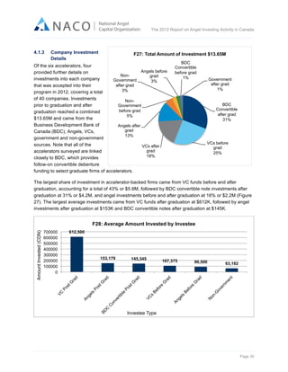  

The 2012 Report on Angel Investing Activity in Canada

	
  
4.1.3

Company Investment
Details

F27: Total Amount of Investment $13.65M

Of the six accelerators, four
Angels before
provided further details on
Nongrad
investments into each company
Government
3%
after grad
that was accepted into their
3%
program in 2012, covering a total
of 40 companies. Investments
Nonprior to graduation and after
Government
before grad
graduation reached a combined
5%
$13.65M and came from the
Business Development Bank of
Angels after
grad
Canada (BDC), Angels, VCs,
13%
government and non-government
sources. Note that all of the
VCs after
grad
accelerators surveyed are linked
18%
closely to BDC, which provides
follow-on convertible debenture
funding to select graduate firms of accelerators.

BDC
Convertible
before grad
1%

Government
after grad
1%

BDC
Convertible
after grad
31%

VCs before
grad
25%

The largest share of investment in accelerator-backed firms came from VC funds before and after
graduation, accounting for a total of 43% or $5.8M, followed by BDC convertible note investments after
graduation at 31% or $4.2M, and angel investments before and after graduation at 16% or $2.2M (Figure
27). The largest average investments came from VC funds after graduation at $612K, followed by angel
investments after graduation at $153K and BDC convertible notes after graduation at $145K.

Amount Invested (CDN)

F28: Average Amount Invested by Investee
700000
600000
500000
400000
300000
200000
100000
0

612,500

153,179

145,345

107,375

90,500

63,182

Investee Type

Page 30	
  

 