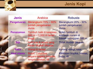 Jenis Kopi Jenis Arabica Robusta Pengeluaran Merangkumi 70% – 80% jumlah pengeluaran dunia. Merangkumi 20% - 30% jumlah pengeluaran dunia. Penanaman Tumbuh baik di kawasan 500 m – 1,000 m tanah tinggi. Boleh tumbuh di kawasan curam di bawah ketinggian 500 m. Biji Kulit luar & isinya yang keras, mudah dikupas. Tidak mudah dikupas. Rasa Wangi & sedap. Kurang wangi, rasa pahit. Asal utama Brazil, Columbia, negara-negara Amerika tengah selatan, dll. Kawasan tropika, Hawaii, India, dll. 