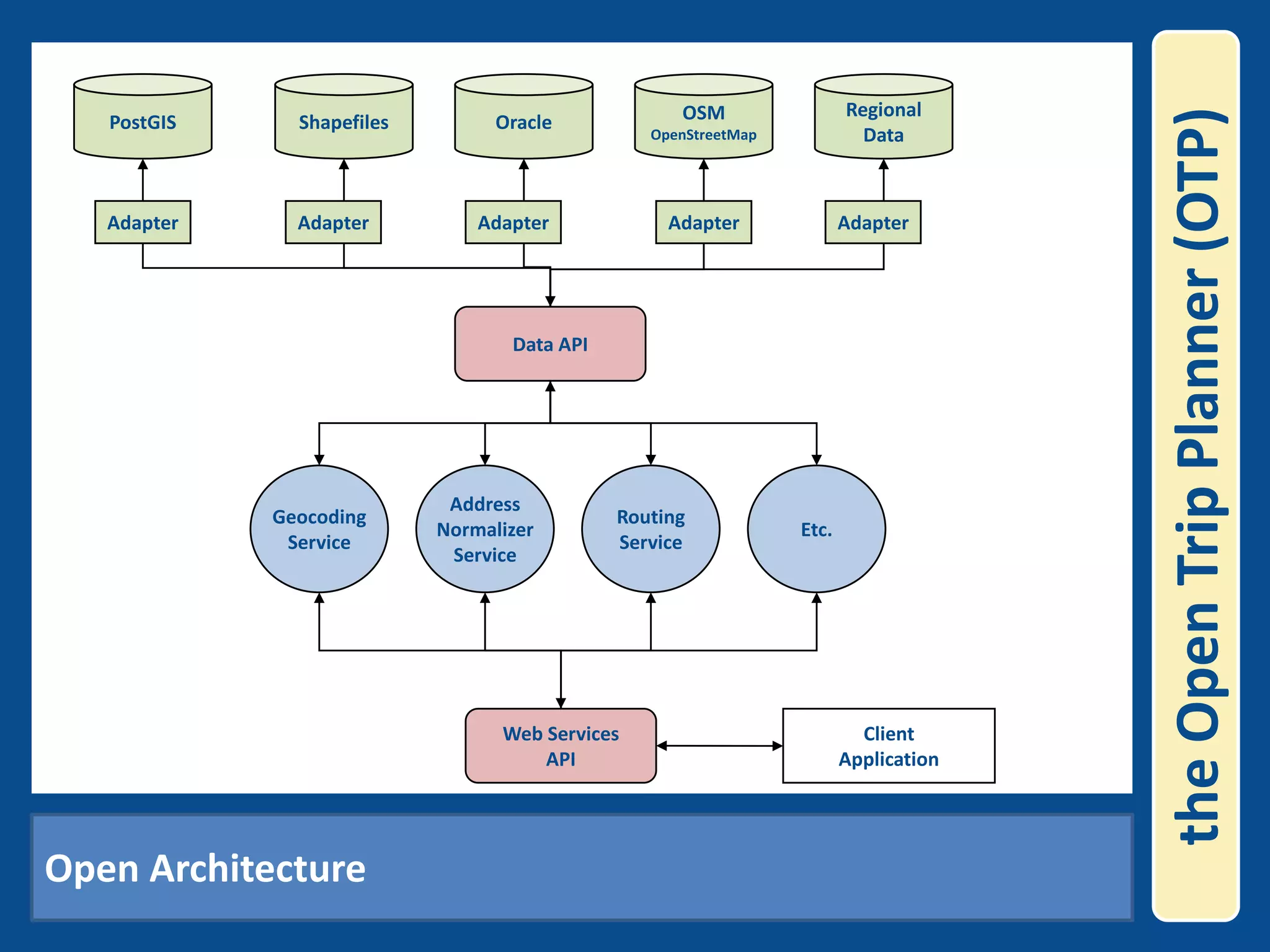 the Open Trip Planner (OTP)ShapefilesOracleOSMOpenStreetMapRegionalDataPostGISAdapterAdapterAdapterAdapterAdapterData APIGeocodingServiceAddressNormalizerServiceEtc.RoutingServiceClientApplicationWeb ServicesAPIOpen Architecture