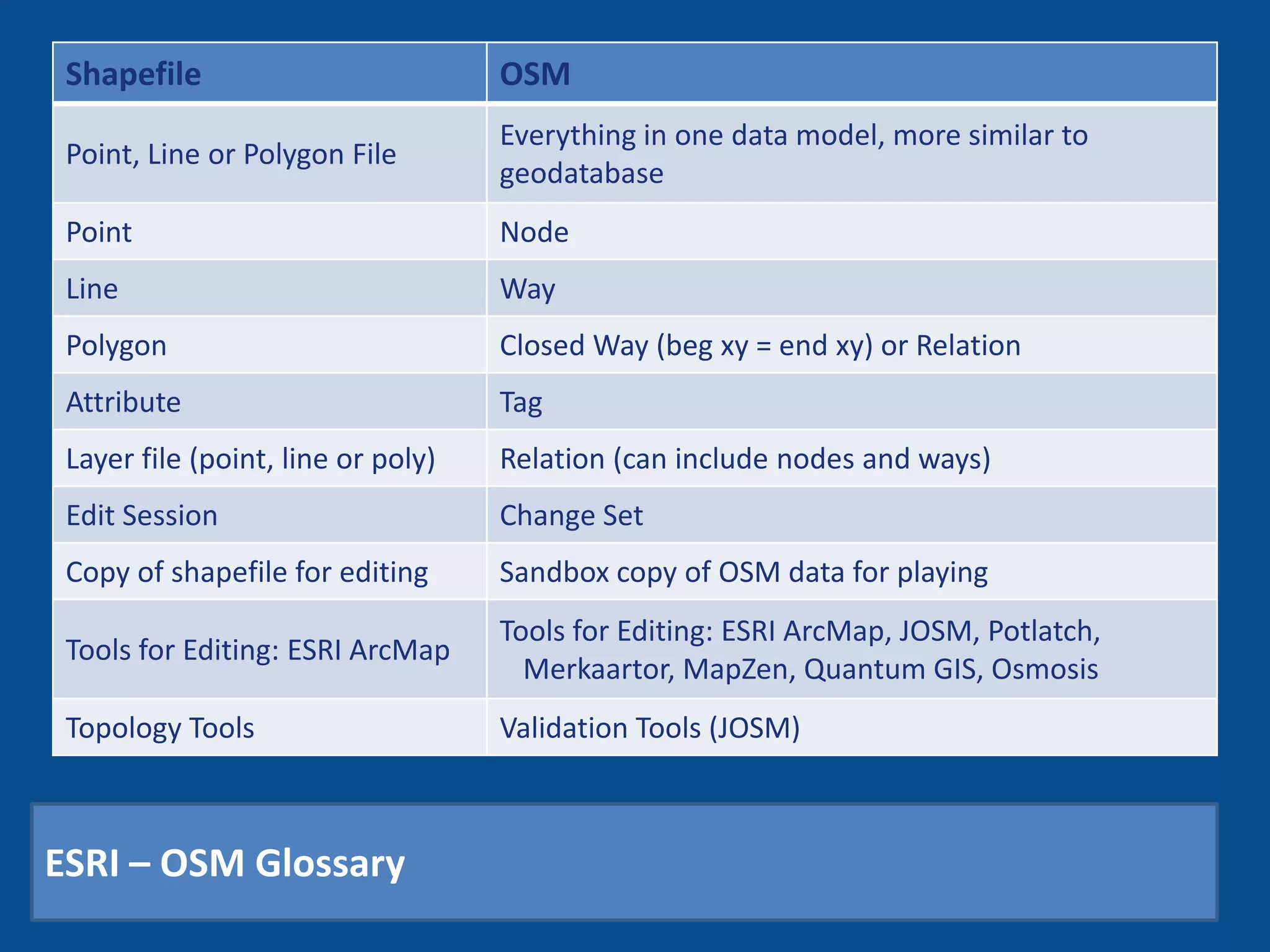 ESRI – OSM Glossary 