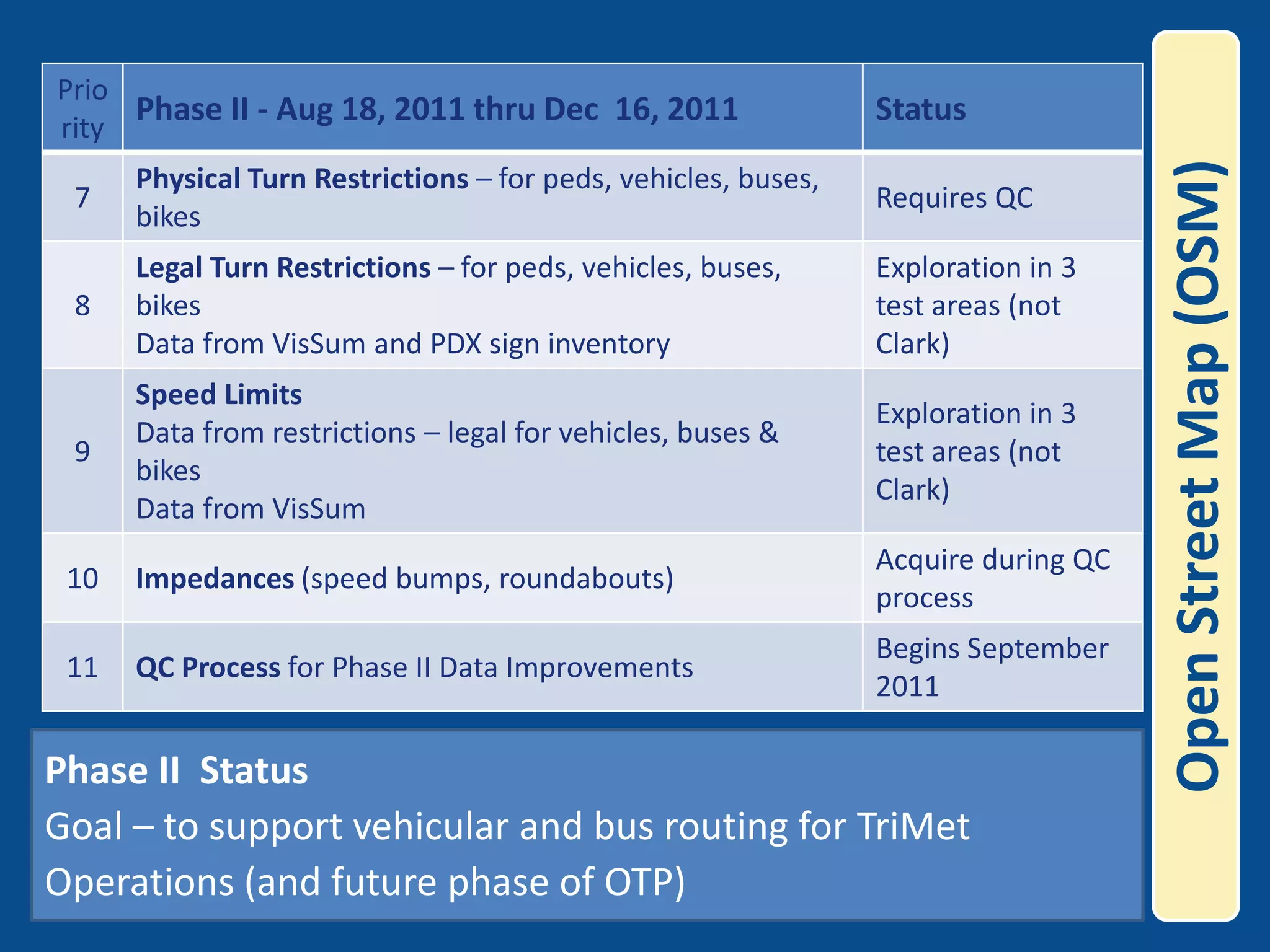 Open Street Map (OSM)Phase II  StatusGoal – to support vehicular and bus routing for TriMet Operations (and future phase of OTP) 