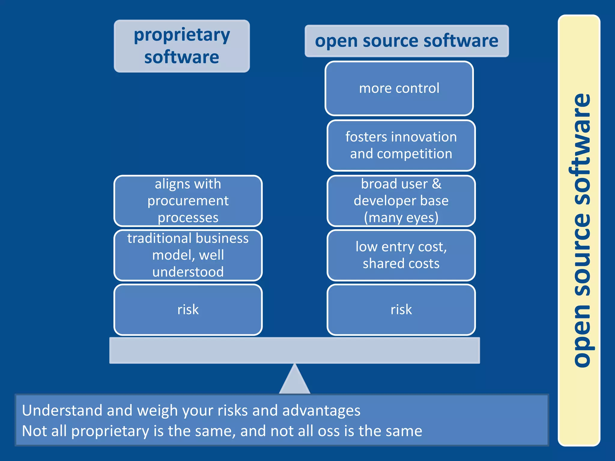 open source softwareUnderstand and weigh your risks and advantagesNot all proprietary is the same, and not all oss is the same