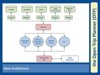 the Open Trip Planner (OTP)ShapefilesOracleOSMOpenStreetMapRegionalDataPostGISAdapterAdapterAdapterAdapterAdapterData APIGeocodingServiceAddressNormalizerServiceEtc.RoutingServiceClientApplicationWeb ServicesAPIOpen Architecture
