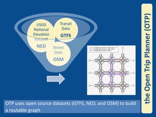 the Open Trip Planner (OTP)OTP uses open source datasets (GTFS, NED, and OSM) to build a routable graph