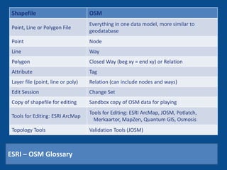 ESRI – OSM Glossary 