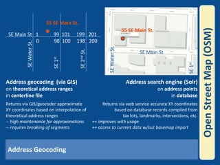 Open Street Map (OSM) SE Water St.SE 1stSE 2nd St.  SE Main St   1            99  101     199   201                        098  100     198   20055 SE Main St. SE Water St.SE 1st55 SE Main St.SE Main St Address Geocoding