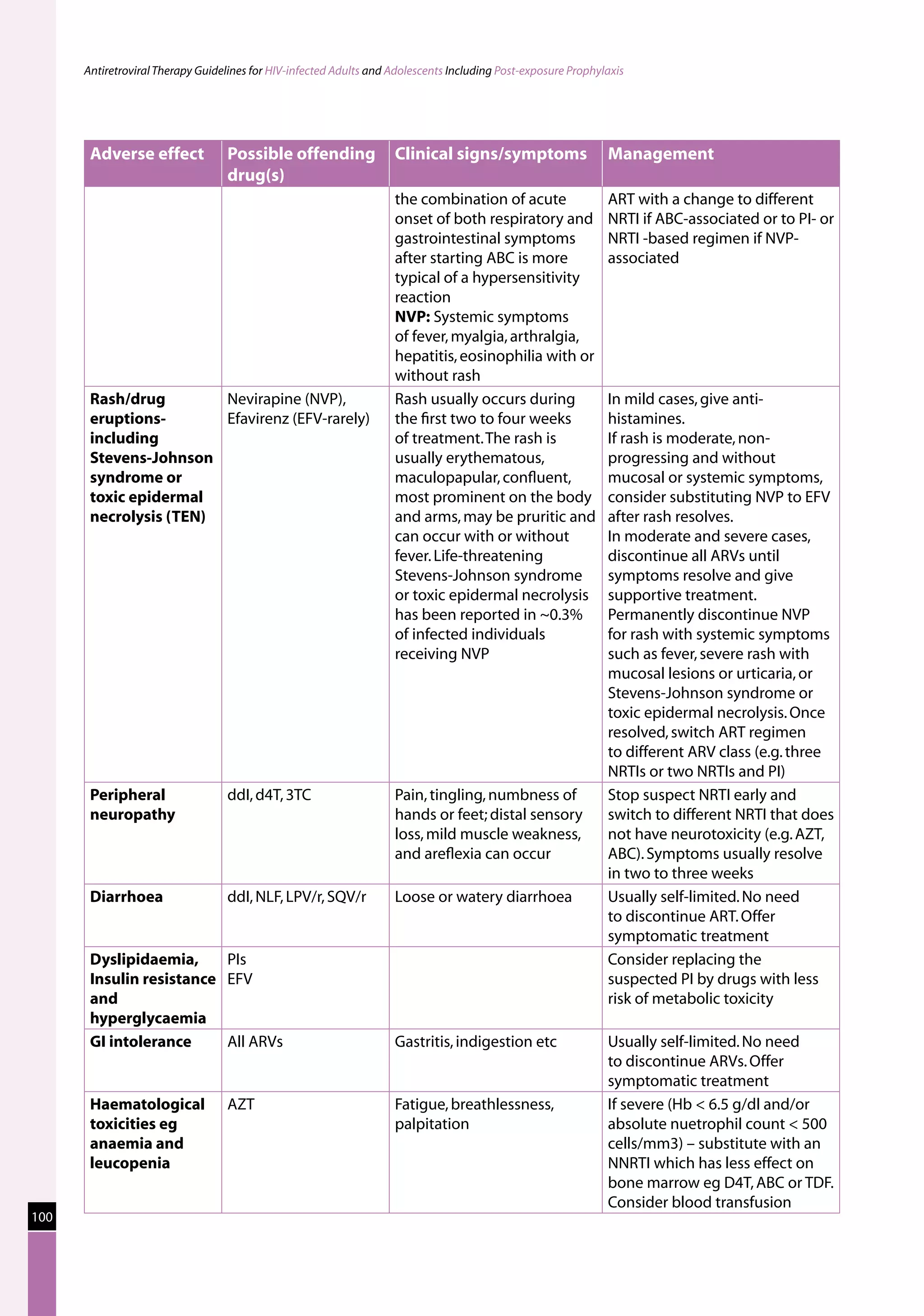 Antiretroviral Therapy Guidelines for HIV-infected Adults and Adolescents Including Post-exposure Prophylaxis




       Adverse effect             Possible offending                Clinical signs/symptoms                    Management
                                  drug(s)
                                                                    the combination of acute                   ART with a change to different
                                                                    onset of both respiratory and              NRTI if ABC-associated or to PI- or
                                                                    gastrointestinal symptoms                  NRTI -based regimen if NVP-
                                                                    after starting ABC is more                 associated
                                                                    typical of a hypersensitivity
                                                                    reaction
                                                                    NVP: Systemic symptoms
                                                                    of fever, myalgia, arthralgia,
                                                                    hepatitis, eosinophilia with or
                                                                    without rash
       Rash/drug        Nevirapine (NVP),                           Rash usually occurs during                 In mild cases, give anti-
       eruptions-       Efavirenz (EFV-rarely)                      the first two to four weeks                histamines.
       including                                                    of treatment. The rash is                  If rash is moderate, non-
       Stevens-Johnson                                              usually erythematous,                      progressing and without
       syndrome or                                                  maculopapular, confluent,                  mucosal or systemic symptoms,
       toxic epidermal                                              most prominent on the body                 consider substituting NVP to EFV
       necrolysis (TEN)                                             and arms, may be pruritic and              after rash resolves.
                                                                    can occur with or without                  In moderate and severe cases,
                                                                    fever. Life-threatening                    discontinue all ARVs until
                                                                    Stevens-Johnson syndrome                   symptoms resolve and give
                                                                    or toxic epidermal necrolysis              supportive treatment.
                                                                    has been reported in ~0.3%                 Permanently discontinue NVP
                                                                    of infected individuals                    for rash with systemic symptoms
                                                                    receiving NVP                              such as fever, severe rash with
                                                                                                               mucosal lesions or urticaria, or
                                                                                                               Stevens-Johnson syndrome or
                                                                                                               toxic epidermal necrolysis. Once
                                                                                                               resolved, switch ART regimen
                                                                                                               to different ARV class (e.g. three
                                                                                                               NRTIs or two NRTIs and PI)
       Peripheral                 ddI, d4T, 3TC                     Pain, tingling, numbness of                Stop suspect NRTI early and
       neuropathy                                                   hands or feet; distal sensory              switch to different NRTI that does
                                                                    loss, mild muscle weakness,                not have neurotoxicity (e.g. AZT,
                                                                    and areflexia can occur                    ABC). Symptoms usually resolve
                                                                                                               in two to three weeks
       Diarrhoea                  ddI, NLF, LPV/r, SQV/r            Loose or watery diarrhoea                  Usually self-limited. No need
                                                                                                               to discontinue ART. Offer
                                                                                                               symptomatic treatment
       Dyslipidaemia,     PIs                                                                                  Consider replacing the
       Insulin resistance EFV                                                                                  suspected PI by drugs with less
       and                                                                                                     risk of metabolic toxicity
       hyperglycaemia
       GI intolerance     All ARVs                                  Gastritis, indigestion etc                 Usually self-limited. No need
                                                                                                               to discontinue ARVs. Offer
                                                                                                               symptomatic treatment
       Haematological             AZT                               Fatigue, breathlessness,                   If severe (Hb  6.5 g/dl and/or
       toxicities eg                                                palpitation                                absolute nuetrophil count  500
       anaemia and                                                                                             cells/mm3) – substitute with an
       leucopenia                                                                                              NNRTI which has less effect on
                                                                                                               bone marrow eg D4T, ABC or TDF.
                                                                                                               Consider blood transfusion
100
 