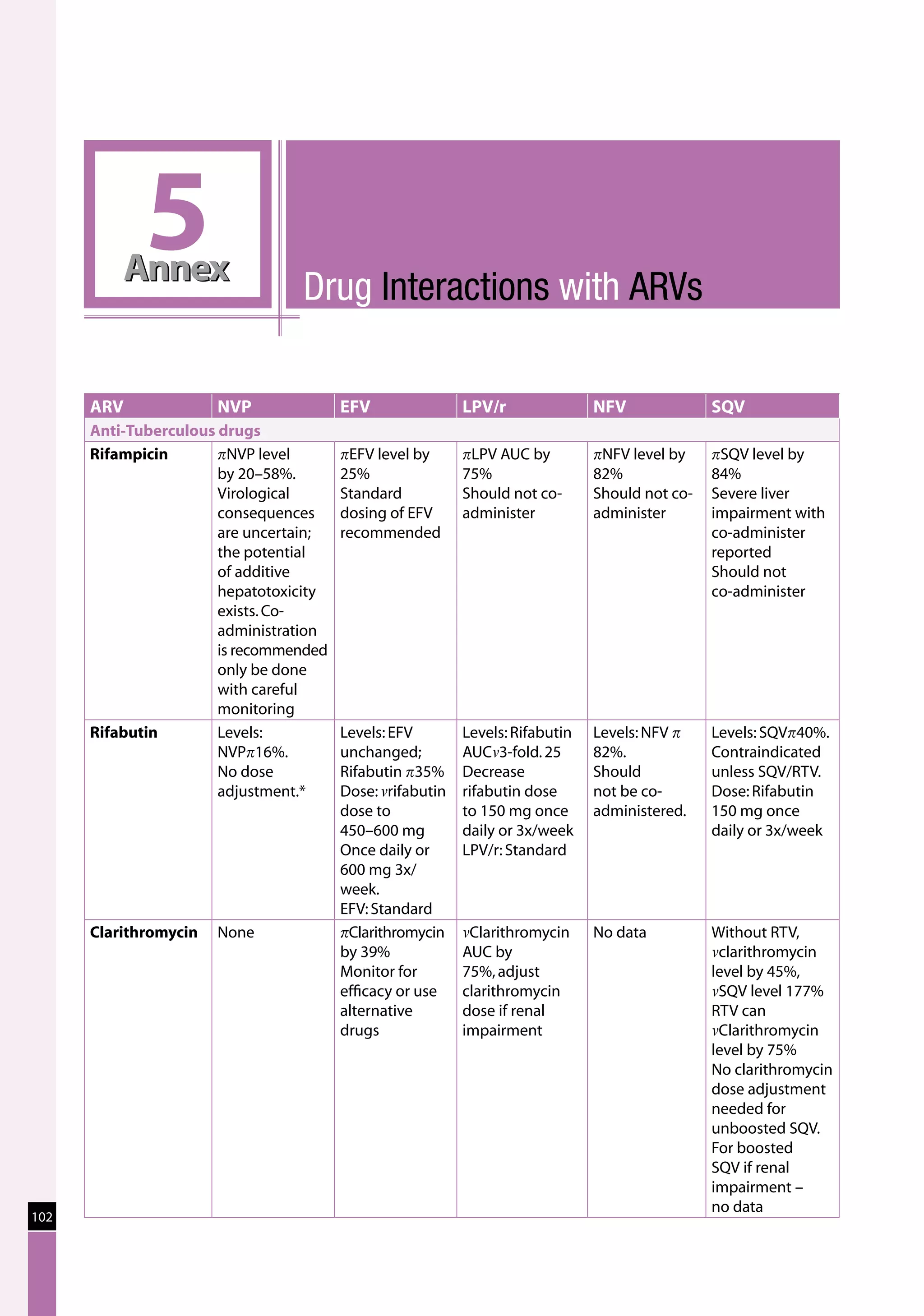 5
          Annex
                                 Drug Interactions with ARVs

      ARV              NVP              EFV                LPV/r               NFV              SQV
      Anti-Tuberculous drugs
      Rifampicin       oNVP level       oEFV level by      oLPV AUC by         oNFV level by    oSQV level by
                       by 20–58%.       25%                75%                 82%              84%
                       Virological      Standard           Should not co-      Should not co-   Severe liver
                       consequences     dosing of EFV      administer          administer       impairment with
                       are uncertain;   recommended                                             co-administer
                       the potential                                                            reported
                       of additive                                                              Should not
                       hepatotoxicity                                                           co-administer
                       exists. Co-
                       administration
                       is recommended
                       only be done
                       with careful
                       monitoring
      Rifabutin        Levels:          Levels: EFV        Levels: Rifabutin   Levels: NFV o    Levels: SQVo40%.
                       NVPo16%.         unchanged;         AUCm3-fold. 25      82%.             Contraindicated
                       No dose          Rifabutin o35%     Decrease            Should           unless SQV/RTV.
                       adjustment.*     Dose: mrifabutin   rifabutin dose      not be co-       Dose: Rifabutin
                                        dose to            to 150 mg once      administered.    150 mg once
                                        450–600 mg         daily or 3x/week                     daily or 3x/week
                                        Once daily or      LPV/r: Standard
                                        600 mg 3x/
                                        week.
                                        EFV: Standard
      Clarithromycin   None             oClarithromycin    mClarithromycin     No data          Without RTV,
                                        by 39%             AUC by                               mclarithromycin
                                        Monitor for        75%, adjust                          level by 45%,
                                        efficacy or use    clarithromycin                       mSQV level 177%
                                        alternative        dose if renal                        RTV can
                                        drugs              impairment                           mClarithromycin
                                                                                                level by 75%
                                                                                                No clarithromycin
                                                                                                dose adjustment
                                                                                                needed for
                                                                                                unboosted SQV.
                                                                                                For boosted
                                                                                                SQV if renal
                                                                                                impairment –
                                                                                                no data
102
 