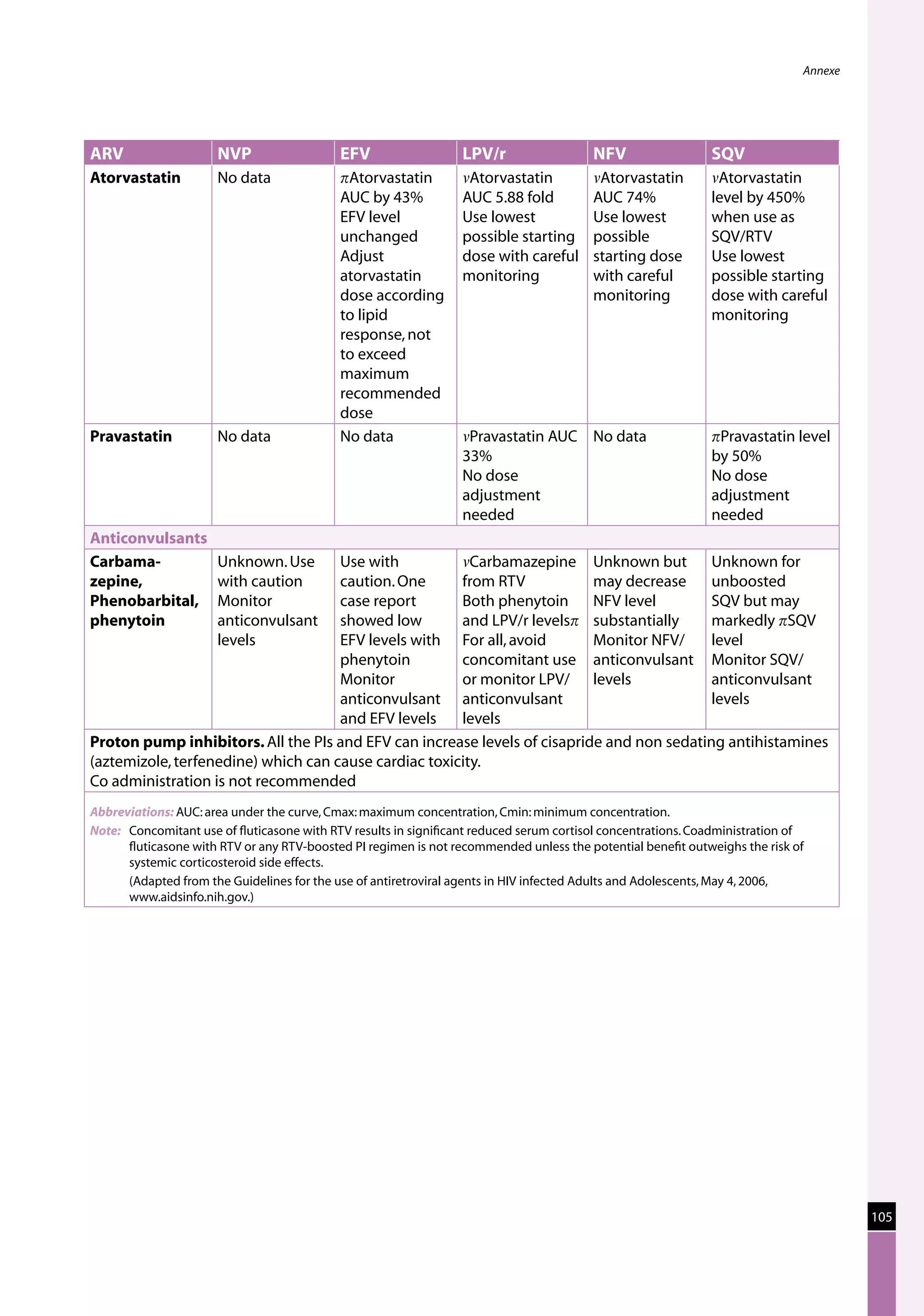 Annexe




ARV                   NVP                   EFV                   LPV/r                   NFV                  SQV
Atorvastatin          No data               oAtorvastatin         mAtorvastatin           mAtorvastatin        mAtorvastatin
                                            AUC by 43%            AUC 5.88 fold           AUC 74%              level by 450%
                                            EFV level             Use lowest              Use lowest           when use as
                                            unchanged             possible starting       possible             SQV/RTV
                                            Adjust                dose with careful       starting dose        Use lowest
                                            atorvastatin          monitoring              with careful         possible starting
                                            dose according                                monitoring           dose with careful
                                            to lipid                                                           monitoring
                                            response, not
                                            to exceed
                                            maximum
                                            recommended
                                            dose
Pravastatin           No data               No data               mPravastatin AUC No data                     oPravastatin level
                                                                  33%                                          by 50%
                                                                  No dose                                      No dose
                                                                  adjustment                                   adjustment
                                                                  needed                                       needed
Anticonvulsants
Carbama-              Unknown. Use   Use with          mCarbamazepine Unknown but           Unknown for
zepine,               with caution   caution. One      from RTV            may decrease     unboosted
Phenobarbital,        Monitor        case report       Both phenytoin      NFV level        SQV but may
phenytoin             anticonvulsant showed low        and LPV/r levelso substantially      markedly oSQV
                      levels         EFV levels with For all, avoid        Monitor NFV/     level
                                     phenytoin         concomitant use anticonvulsant Monitor SQV/
                                     Monitor           or monitor LPV/ levels               anticonvulsant
                                     anticonvulsant anticonvulsant                          levels
                                     and EFV levels    levels
Proton pump inhibitors. All the PIs and EFV can increase levels of cisapride and non sedating antihistamines
(aztemizole, terfenedine) which can cause cardiac toxicity.
Co administration is not recommended
Abbreviations: AUC: area under the curve, Cmax: maximum concentration, Cmin: minimum concentration.
Note:	 Concomitant use of fluticasone with RTV results in significant reduced serum cortisol concentrations. Coadministration of
       fluticasone with RTV or any RTV-boosted PI regimen is not recommended unless the potential benefit outweighs the risk of
       systemic corticosteroid side effects.
       (Adapted from the Guidelines for the use of antiretroviral agents in HIV infected Adults and Adolescents, May 4, 2006,
       www.aidsinfo.nih.gov.)




                                                                                                                                        105
 