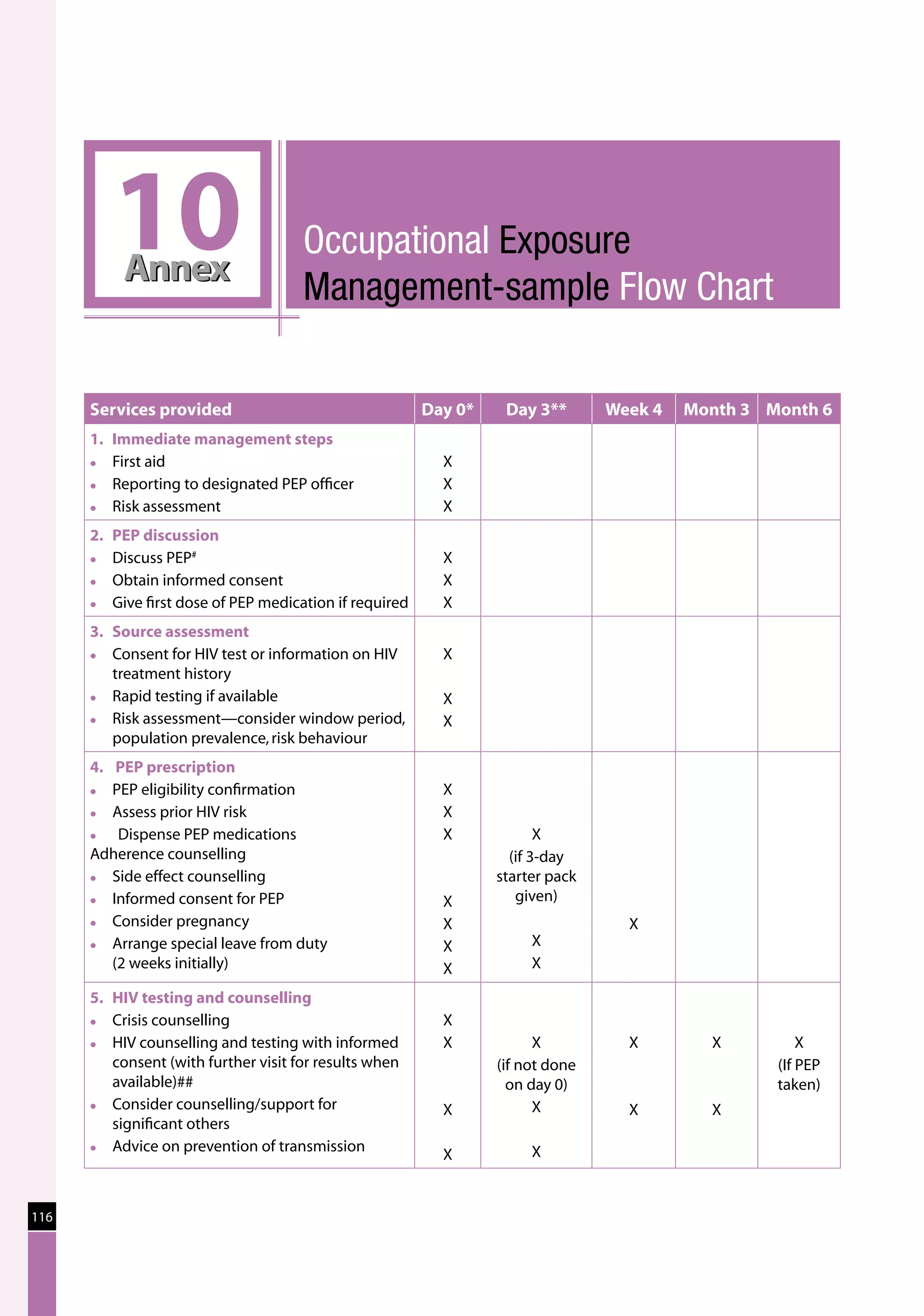 10Annex
                                      Occupational Exposure
                                      Management-sample Flow Chart

      Services provided                                  Day 0*    Day 3**       Week 4   Month 3 Month 6
      1. Immediate management steps
      	 First aid                                         X
      	 Reporting to designated PEP officer               X
      	 Risk assessment                                   X
      2. PEP discussion
      	 Discuss PEP                                       X
                      #

      	 Obtain informed consent                           X
      	 Give first dose of PEP medication if required     X
      3. Source assessment
      	 Consent for HIV test or information on HIV        X
         treatment history
      	 Rapid testing if available                        X
      	 Risk assessment—consider window period,           X
         population prevalence, risk behaviour
      4. PEP prescription
      	 PEP eligibility confirmation                      X
      	 Assess prior HIV risk                             X
      	  Dispense PEP medications                         X             X
      Adherence counselling                                         (if 3-day
      	 Side effect counselling                                  starter pack
      	 Informed consent for PEP                          X         given)
      	 Consider pregnancy                                X                       X
      	 Arrange special leave from duty                   X           X
         (2 weeks initially)                               X           X

      5. HIV testing and counselling
      	 Crisis counselling                                X
      	 HIV counselling and testing with informed         X            X          X        X          X
         consent (with further visit for results when             (if not done                     (If PEP
         available)##                                               on day 0)                      taken)
      	 Consider counselling/support for                               X
                                                           X                       X        X
         significant others
      	 Advice on prevention of transmission
                                                           X           X


116
 