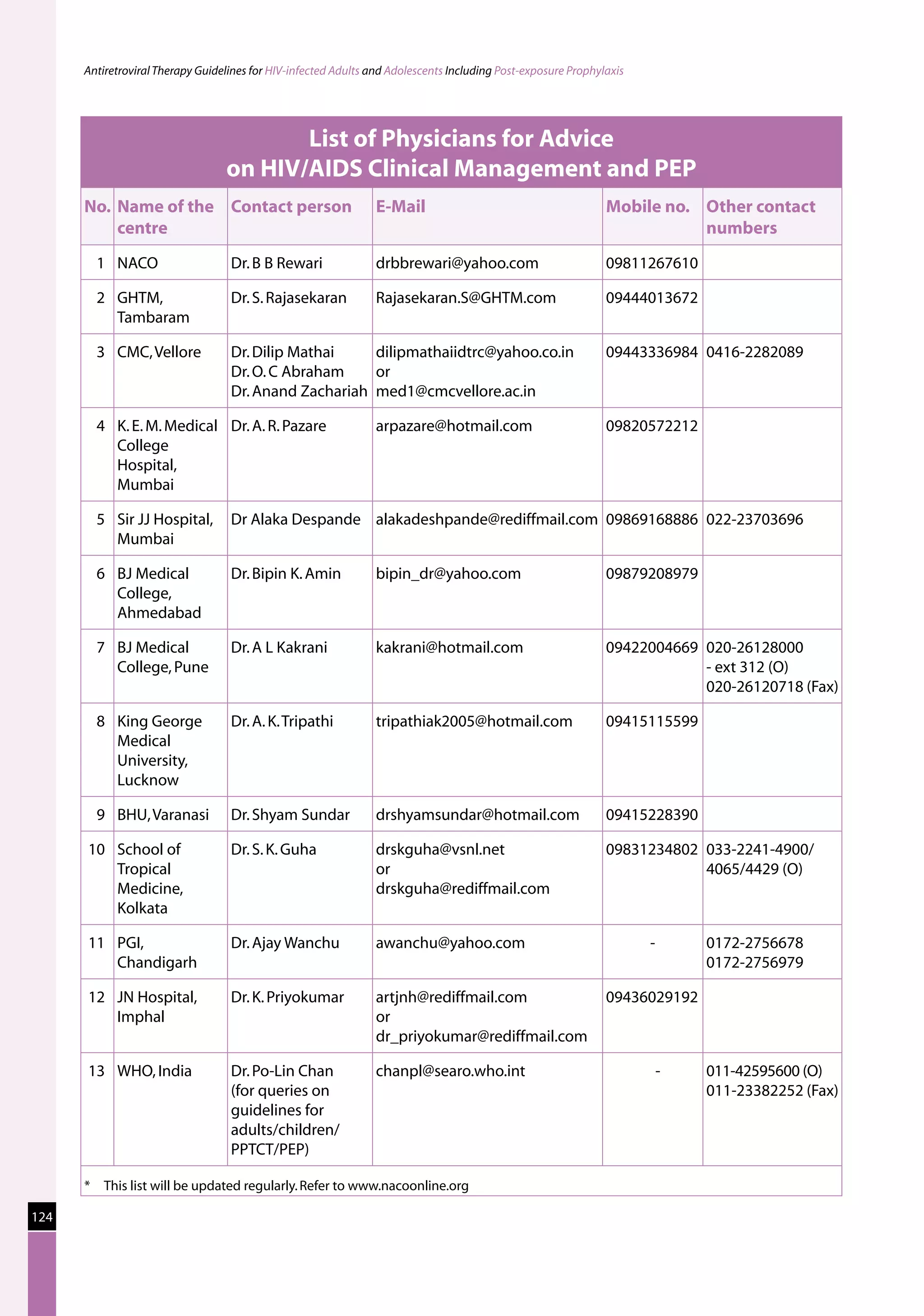 Antiretroviral Therapy Guidelines for HIV-infected Adults and Adolescents Including Post-exposure Prophylaxis




                                         List of Physicians for Advice
                                  on HIV/AIDS Clinical Management and PEP
      No. Name of the Contact person                            E-Mail                                         Mobile no. Other contact
          centre                                                                                                          numbers
        1 NACO                     Dr. B B Rewari               drbbrewari@yahoo.com                           09811267610

        2 GHTM,                    Dr. S. Rajasekaran           Rajasekaran.S@GHTM.com                         09444013672
          Tambaram

        3 CMC, Vellore             Dr. Dilip Mathai    dilipmathaiidtrc@yahoo.co.in                            09443336984 0416-2282089
                                   Dr. O. C Abraham    or
                                   Dr. Anand Zachariah med1@cmcvellore.ac.in

        4 K. E. M. Medical Dr. A. R. Pazare                     arpazare@hotmail.com                           09820572212
          College
          Hospital,
          Mumbai

        5 Sir JJ Hospital,         Dr Alaka Despande alakadeshpande@rediffmail.com 09869168886 022-23703696
          Mumbai

        6 BJ Medical               Dr. Bipin K. Amin            bipin_dr@yahoo.com                             09879208979
          College,
          Ahmedabad

        7 BJ Medical               Dr. A L Kakrani              kakrani@hotmail.com                            09422004669 020-26128000
          College, Pune                                                                                                    - ext 312 (O)
                                                                                                                           020-26120718 (Fax)

        8 King George              Dr. A. K. Tripathi           tripathiak2005@hotmail.com                     09415115599
          Medical
          University,
          Lucknow

        9 BHU, Varanasi            Dr. Shyam Sundar             drshyamsundar@hotmail.com                      09415228390

      10 School of                 Dr. S. K. Guha               drskguha@vsnl.net                              09831234802  033-2241-4900/
         Tropical                                               or                                                          4065/4429 (O)
         Medicine,                                              drskguha@rediffmail.com
         Kolkata

      11 PGI,                      Dr. Ajay Wanchu              awanchu@yahoo.com                                      -     0172-2756678
         Chandigarh                                                                                                          0172-2756979

      12 JN Hospital,              Dr. K. Priyokumar            artjnh@rediffmail.com                          09436029192
         Imphal                                                 or
                                                                dr_priyokumar@rediffmail.com

      13 WHO, India                Dr. Po-Lin Chan              chanpl@searo.who.int                                     -   011-42595600 (O)
                                   (for queries on                                                                           011-23382252 (Fax)
                                   guidelines for
                                   adults/children/
                                   PPTCT/PEP)

      *	 This list will be updated regularly. Refer to www.nacoonline.org

124
 