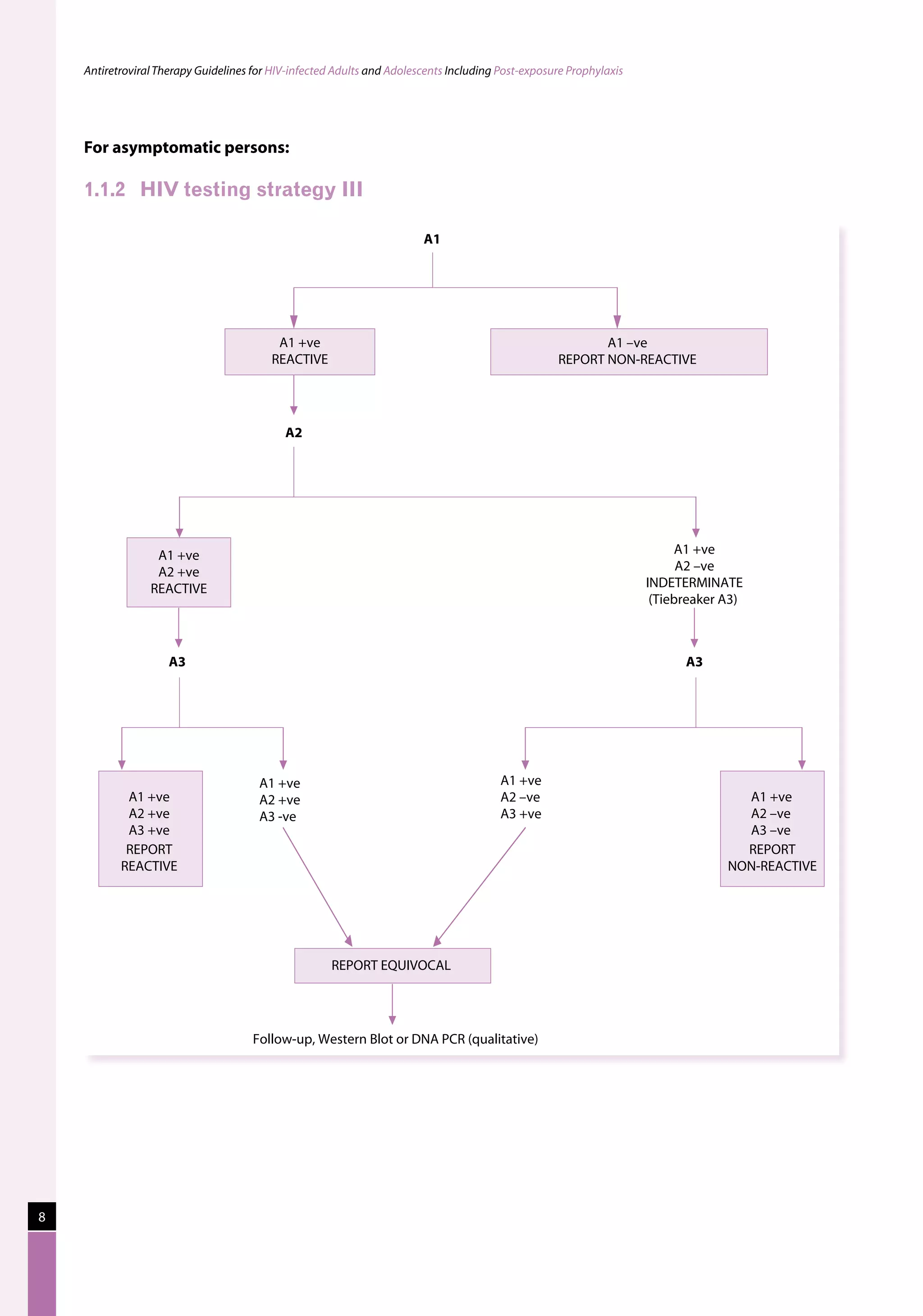 Antiretroviral Therapy Guidelines for HIV-infected Adults and Adolescents Including Post-exposure Prophylaxis




    For asymptomatic persons:

    1.1.2	 Hiv testing strategy Iii

                                                                        A1




                                          A1 +ve                                                          A1 –ve
                                         REACTIVE                                                  REPORT NON-REACTIVE




                                            A2




                  A1 +ve                                                                                                  A1 +ve
                  A2 +ve                                                                                                  A2 –ve
                 REACTIVE                                                                                           INDETERMINATE
                                                                                                                     (Tiebreaker A3)



                     A3                                                                                                   A3




                                       A1 +ve                                           A1 +ve
            A1 +ve                     A2 +ve                                           A2 –ve                                     A1 +ve
            A2 +ve                     A3 -ve                                           A3 +ve                                     A2 –ve
            A3 +ve                                                                                                                 A3 –ve
            REPORT                                                                                                                 REPORT
           REACTIVE                                                                                                              NON-REACTIVE




                                                      REPORT EQUIVOCAL




                                      Follow-up, Western Blot or DNA PCR (qualitative)





 