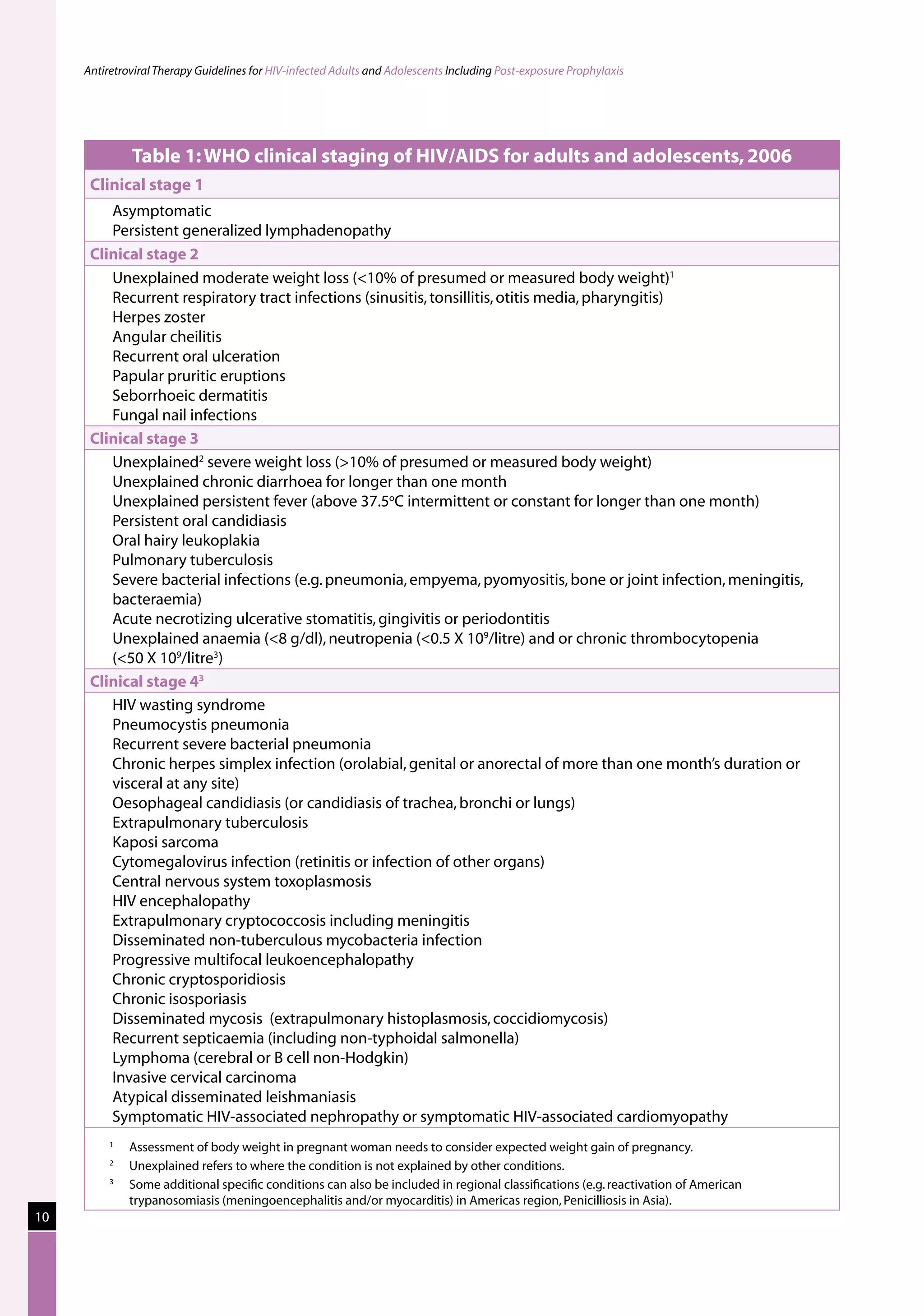Antiretroviral Therapy Guidelines for HIV-infected Adults and Adolescents Including Post-exposure Prophylaxis




               Table 1: WHO clinical staging of HIV/AIDS for adults and adolescents, 2006
      Clinical stage 1
         Asymptomatic
         Persistent generalized lymphadenopathy
      Clinical stage 2
         Unexplained moderate weight loss (10% of presumed or measured body weight)1
         Recurrent respiratory tract infections (sinusitis, tonsillitis, otitis media, pharyngitis)
         Herpes zoster
         Angular cheilitis
         Recurrent oral ulceration
         Papular pruritic eruptions
         Seborrhoeic dermatitis
         Fungal nail infections
      Clinical stage 3
         Unexplained2 severe weight loss (10% of presumed or measured body weight)
         Unexplained chronic diarrhoea for longer than one month
         Unexplained persistent fever (above 37.5oC intermittent or constant for longer than one month)
         Persistent oral candidiasis
         Oral hairy leukoplakia
         Pulmonary tuberculosis
         Severe bacterial infections (e.g. pneumonia, empyema, pyomyositis, bone or joint infection, meningitis,
         bacteraemia)
         Acute necrotizing ulcerative stomatitis, gingivitis or periodontitis
         Unexplained anaemia (8 g/dl), neutropenia (0.5 X 109/litre) and or chronic thrombocytopenia
         (50 X 109/litre3)
      Clinical stage 43
         HIV wasting syndrome
         Pneumocystis pneumonia
         Recurrent severe bacterial pneumonia
         Chronic herpes simplex infection (orolabial, genital or anorectal of more than one month’s duration or
         visceral at any site)
         Oesophageal candidiasis (or candidiasis of trachea, bronchi or lungs)
         Extrapulmonary tuberculosis
         Kaposi sarcoma
         Cytomegalovirus infection (retinitis or infection of other organs)
         Central nervous system toxoplasmosis
         HIV encephalopathy
         Extrapulmonary cryptococcosis including meningitis
         Disseminated non-tuberculous mycobacteria infection
         Progressive multifocal leukoencephalopathy
         Chronic cryptosporidiosis
         Chronic isosporiasis
         Disseminated mycosis (extrapulmonary histoplasmosis, coccidiomycosis)
         Recurrent septicaemia (including non-typhoidal salmonella)
         Lymphoma (cerebral or B cell non-Hodgkin)
         Invasive cervical carcinoma
         Atypical disseminated leishmaniasis
         Symptomatic HIV-associated nephropathy or symptomatic HIV-associated cardiomyopathy
          1	
               Assessment of body weight in pregnant woman needs to consider expected weight gain of pregnancy.
          2	
               Unexplained refers to where the condition is not explained by other conditions.
          3	
               Some additional specific conditions can also be included in regional classifications (e.g. reactivation of American
               trypanosomiasis (meningoencephalitis and/or myocarditis) in Americas region, Penicilliosis in Asia).
10
 