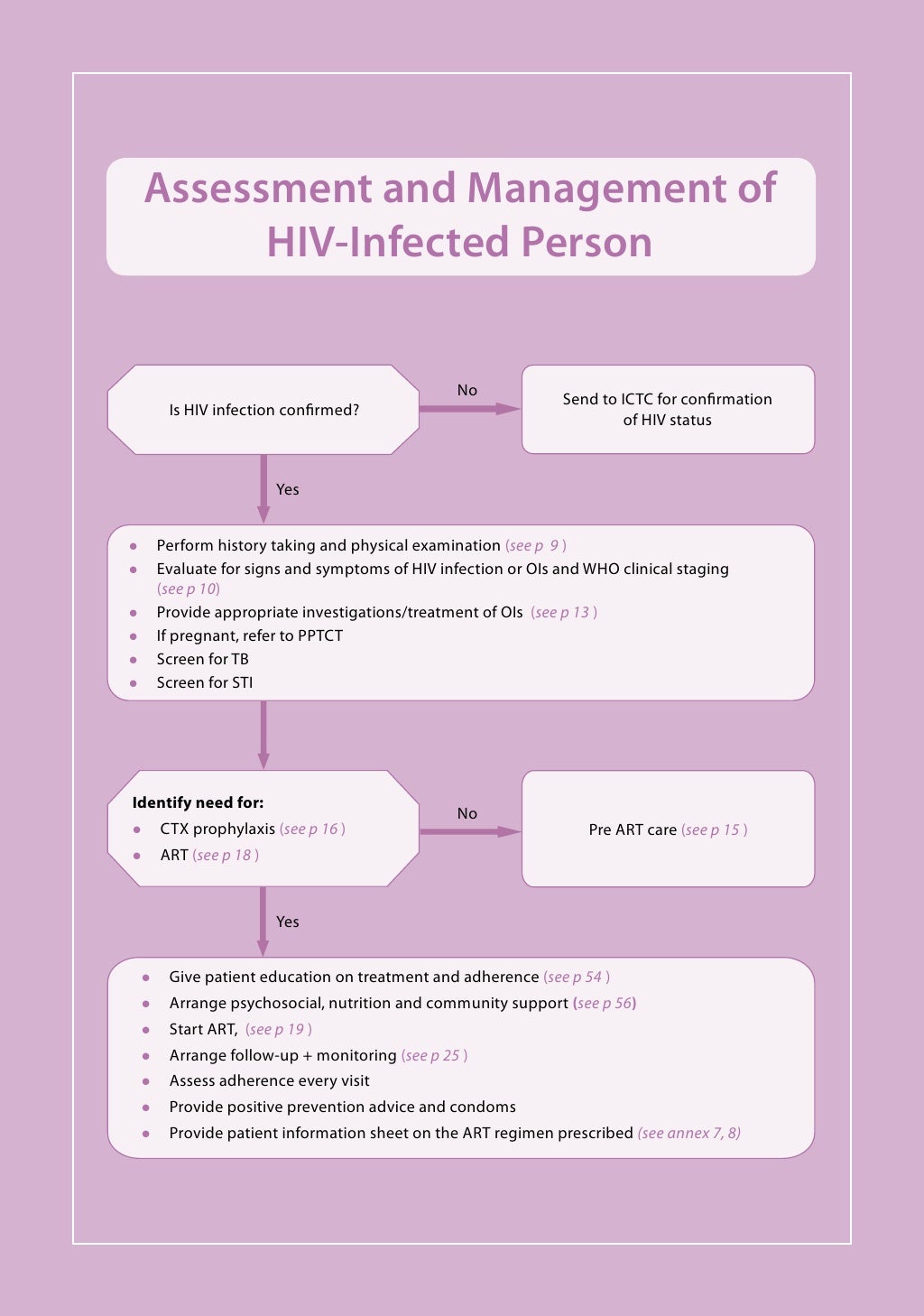 Naco guidelines for hiv aids management