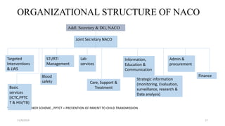 ORGANIZATIONAL STRUCTURE OF NACO
*LWS = LINE WORKER SCHEME , PPTCT = PREVENTION OF PARENT TO CHILD TRANSMISSION
11/8/2019 17
Addl. Secretary & DG, NACO
Joint Secretary NACO
Targeted
Interventions
& LWS
Basic
services
(ICTC,PPTC
T & HIV/TB)
STI/RTI
Management
Blood
safety
Lab
services
Care, Support &
Treatment
Information,
Education &
Communication
Strategic information
(monitoring, Evaluation,
surveillance, research &
Data analysis)
Admin &
procurement
Finance
 