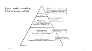 11/8/2019 20
Figure: Level of counselling
& testing services in India
 