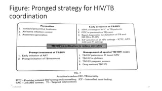 Figure: Pronged strategy for HIV/TB
coordination
11/8/2019 27
 