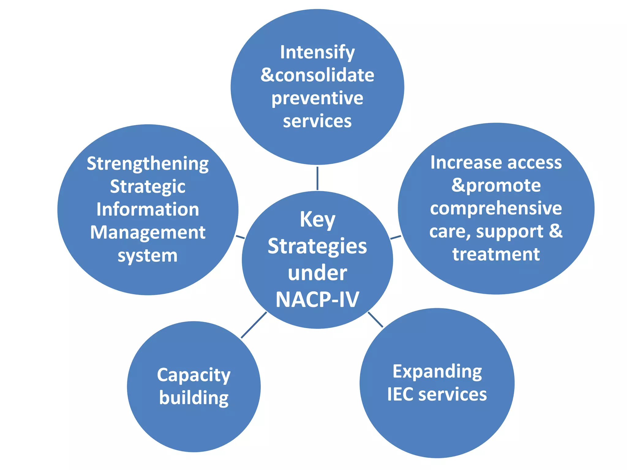 Key
Strategies
under
NACP-IV
Intensify
&consolidate
preventive
services
Increase access
&promote
comprehensive
care, support &
treatment
Expanding
IEC services
Capacity
building
Strengthening
Strategic
Information
Management
system
 