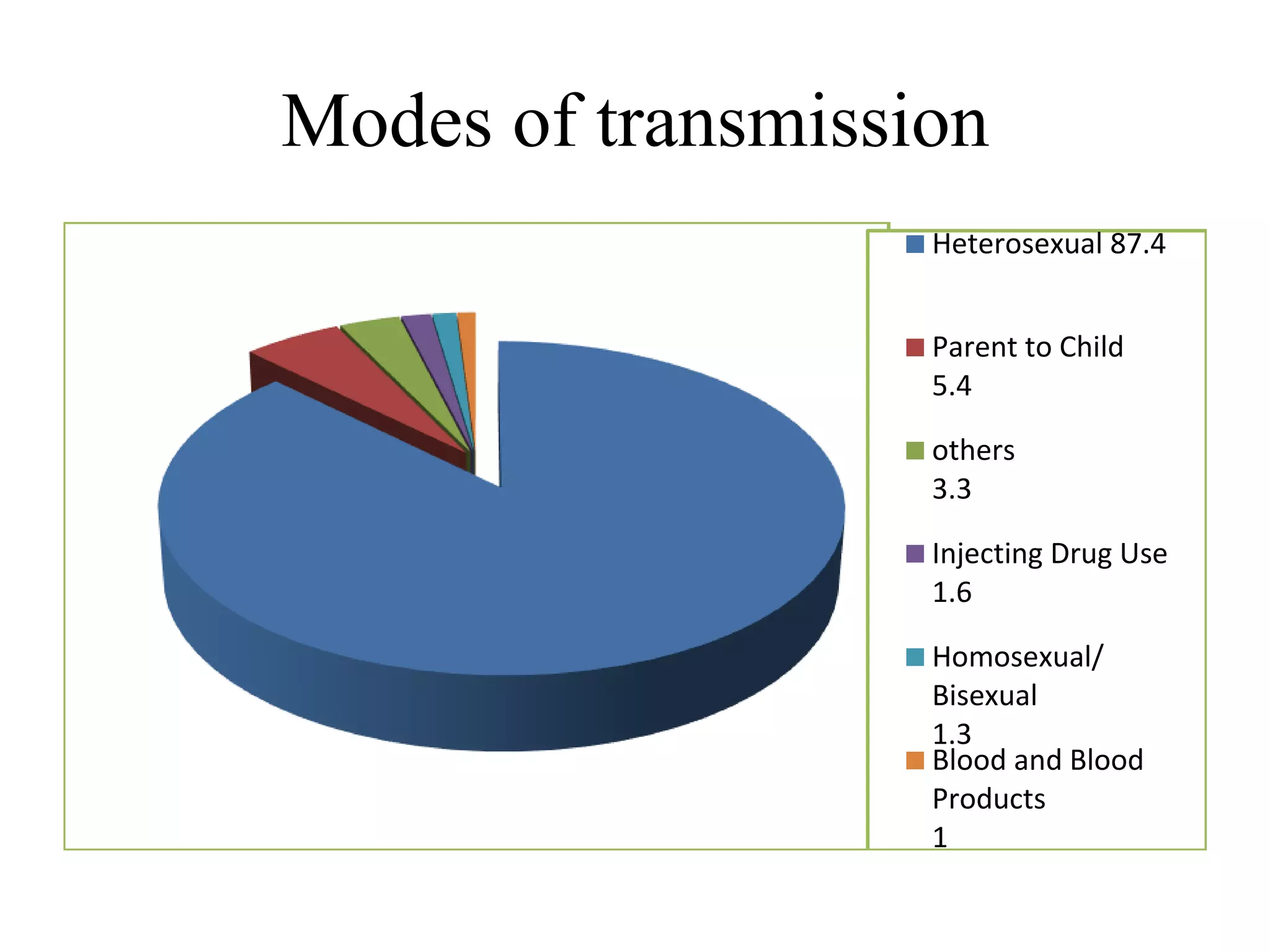 Modes of transmission
Heterosexual 87.4
Parent to Child
5.4
others
3.3
Injecting Drug Use
1.6
Homosexual/
Bisexual
1.3
Blood and Blood
Products
1
 