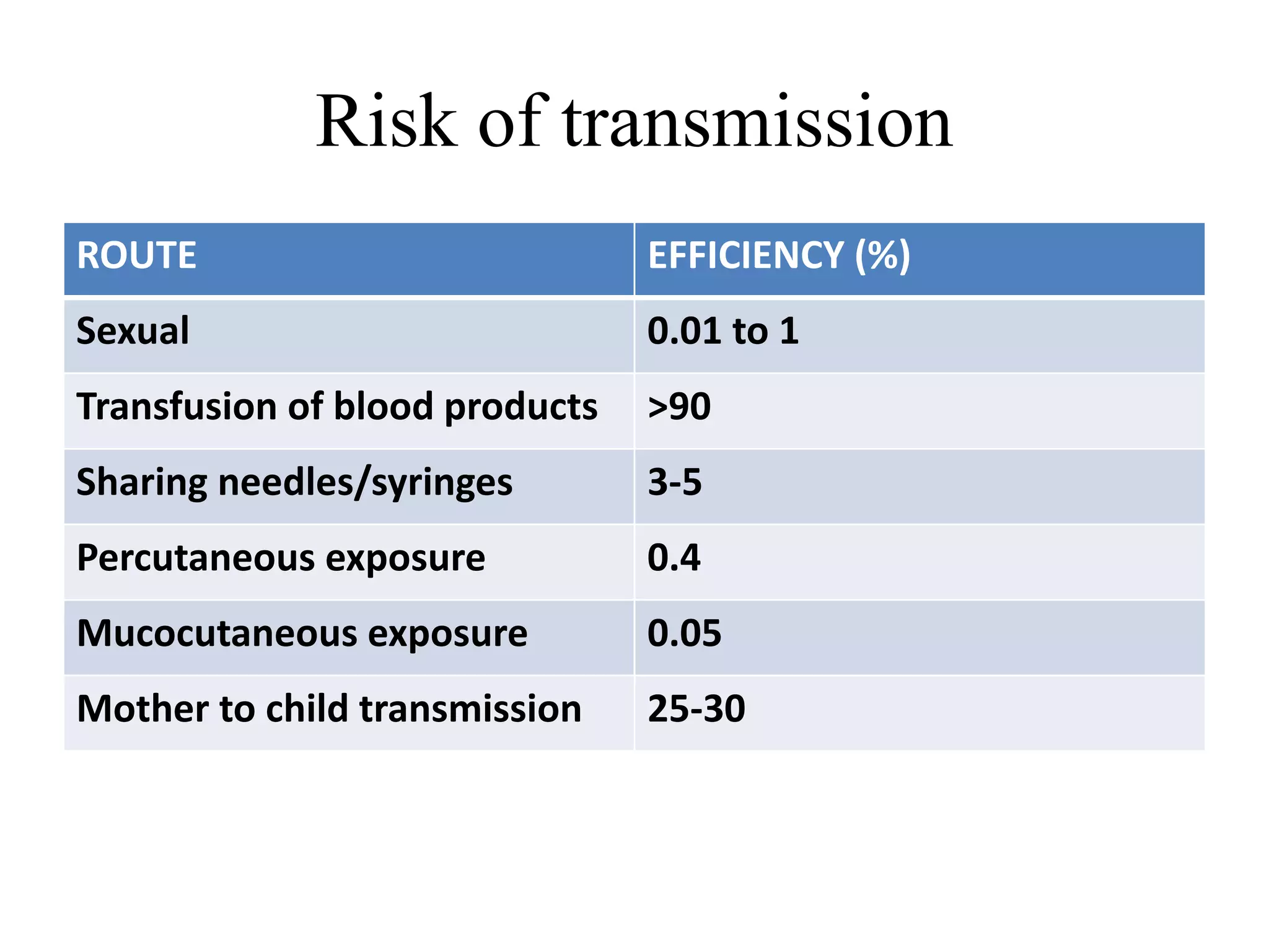 Risk of transmission
ROUTE EFFICIENCY (%)
Sexual 0.01 to 1
Transfusion of blood products >90
Sharing needles/syringes 3-5
Percutaneous exposure 0.4
Mucocutaneous exposure 0.05
Mother to child transmission 25-30
 