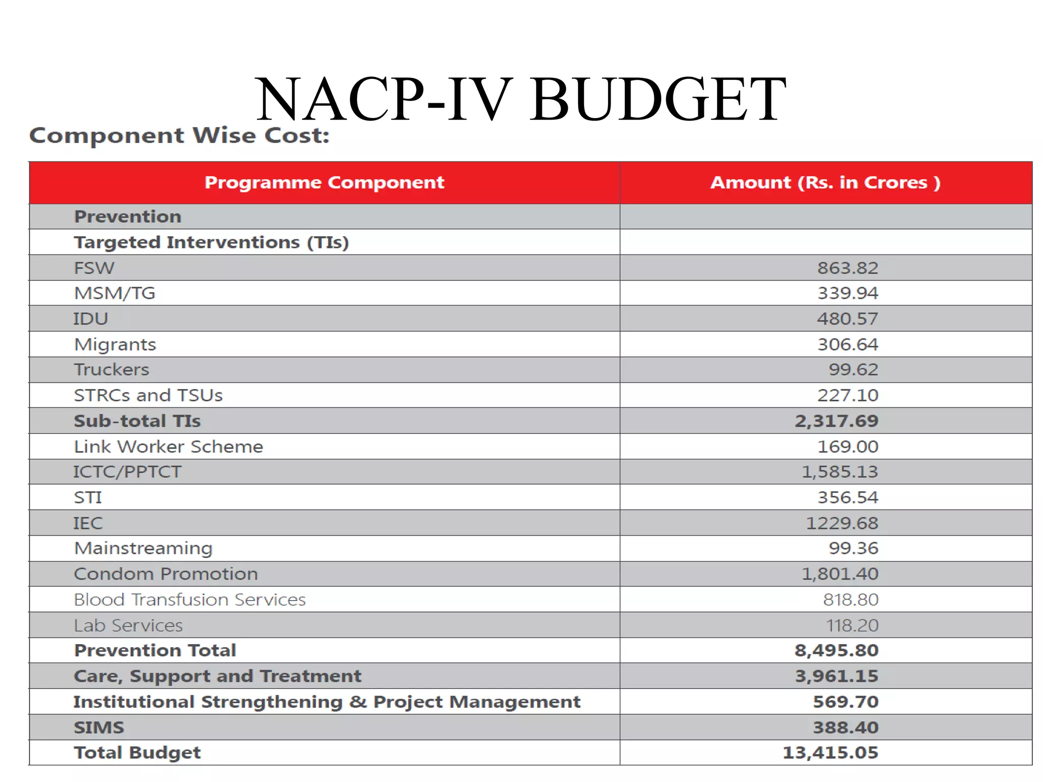NACP-IV BUDGET
 
