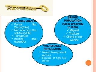 HIGH RISK GROUP
 Female Sex
Worker(FSW)
 Men who have Sex
with Men(MSM)
 Transgender
 Injecting drug
users(IDU)
VULNERABLE
POPULATION
 Women having casual
partners
 Spouses of high risk
groups
BRIDGE
POPULATION
(Close proximity
to HRG)
 Migrant
 Truckers
 Clients of sex
worker
 