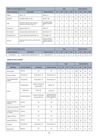 22
CARGO: Técnico(a) de Operação Júnior Vagas Cadastro Esperado
POLO DE TRABALHO LOCALIDADES CIDADE DE PROVAS AC¹ PPP² PCD³ Total AC¹ PPP² PCD³ Total
Alagoas Maceió - AL Maceio - AL 1 0 0 1 50 15 10 75
Maranhão Açailândia ou São Luís - MA São Luis – MA 1 0 0 1 50 15 10 75
Pará
Belo Monte, Itaituba, Juruti, Oriximina,
Santarem ou Vitoria do Xingu - PA
Ananindeua, Belém,
Marabá e Santarém -
PA
1 0 0 1 50 15 10 75
Pernambuco Ipojuca ou Recife - PE Recife - PE 1 0 0 1 50 15 10 75
Rio de Janeiro Duque de Caxias ou Rio de Janeiro - RJ Rio de Janeiro – RJ 2 0 0 2 100 30 20 150
Rio Grande do Sul Canoas, Passo Fundo ou Rio Grande - RS Porto Alegre - RS 1 0 0 1 50 15 10 75
São Paulo
Campinas, Ourinhos, Paulinia ou São José do Rio
Preto - SP
Campinas, Ourinhos,
Paulinia e São José do
Rio Preto e São Paulo -
SP
1 0 0 1 50 15 10 75
CARGO: Técnico(a) de Química Júnior Vagas Cadastro Esperado
POLO DE TRABALHO LOCALIDADES CIDADE DE PROVAS AC¹ PPP² PCD³ Total AC¹ PPP² PCD³ Total
Rio de Janeiro Duque de Caxias ou Rio de Janeiro - RJ Rio de Janeiro-RJ 1 0 0 1 50 15 10 75
CARGOS DE NIVEL SUPERIOR
CARGO: Profissional Júnior Vagas Cadastro Esperado
FORMAÇÃO POLO DE TRABALHO LOCALIDADES CIDADE DE PROVAS AC¹ PPP² PCD³ Total AC¹ PPP² PCD³ Total
Administração Nacional (A) (B) 1 0 1 2 60 18 12 90
Ciências Contábeis Rio de Janeiro Rio de Janeiro - RJ Rio de Janeiro - RJ 1 0 0 1 60 18 12 90
Comunicação/Relações
Públicas
Rio de Janeiro Rio de Janeiro - RJ Rio de Janeiro - RJ 1 0 0 1 20 6 4 30
Direito
Estado da Bahia
Qualquer município do
Estado da Bahia
Salvador- BA 1 0 0 1 20 6 4 30
Mato Grosso Cuiabá - MT Cuiabá - MT 1 0 0 1 20 6 4 30
Estado de São Paulo
Qualquer município do
Estado de São Paulo
Campinas, Ourinhos,
Paulinia e São José do
Rio Preto e São Paulo -
SP
1 0 0 1 20 6 4 30
Engenharia de Meio
Ambiente
Nacional (A) (B) 1 0 0 1 20 6 4 30
Engenharia de Produção Nacional (A) (B) 1 0 0 1 60 18 12 90
Engenharia de Segurança
do Trabalho
Nacional (A) (B) 1 0 0 1 20 6 4 30
Engenharia Elétrica Nacional (A) (B) 1 0 0 1 20 6 4 30
Engenharia Mecânica Nacional (A) (B) 1 0 1 2 60 18 12 90
Psicologia Rio de Janeiro Rio de Janeiro - RJ Rio de Janeiro - RJ 1 0 0 1 20 6 4 30
Serviço Social Nacional (A) (B) 1 0 0 1 20 6 4 30
 