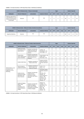 23
LEGENDA: 1. AC= Ampla Concorrência / 2. PPP= Pessoa Preta ou Parda / 3. PCD=Pessoa com Deficiência
CARGO: Profissional Júnior - Ênfase em Automação Vagas Cadastro Esperado
FORMAÇÃO POLO DE TRABALHO LOCALIDADES CIDADE DE PROVAS AC¹ PPP² PCD³ Total AC¹ PPP² PCD³ Total
Engenharia Mecatrônica,
ou em Eletrônica, eu em
Elétrica, ou em Controle
e Automação
Nacional (A) (B) 1 0 0 1 20 6 4 30
CARGO: Profissional Júnior - Ênfase em Vendas a Grandes Consumidores Vagas Cadastro Esperado
FORMAÇÃO POLO DE TRABALHO LOCALIDADES CIDADE DE PROVAS AC¹ PPP² PCD³ Total AC¹ PPP² PCD³ Total
Engenharia Mecânica Nacional (A) (B) 1 0 0 1 60 18 12 90
CARGO: Profissional Júnior - Ênfase em Vendas a Rede Automotiva Vagas Cadastro Esperado
FORMAÇÃO POLO DE TRABALHO LOCALIDADES CIDADE DE PROVAS AC¹ PPP² PCD³ Total AC¹ PPP² PCD³ Total
Administração, ou em
Economia, ou em
Engenharia, ou em
Marketing
Estados do Paraná,
Rio Grande do Sul e
Santa Catarina.
Qualquer município dos
Estados do Paraná, Rio
Grande do Sul e Santa
Catarina.
Curitiba - PR,
Florianópolis - SC e
Porto Alegre - RS.
1 0 0 1 20 6 4 30
Estados Mato
Grosso, Mato Grosso
do Sul e Rondônia.
Qualquer município dos
Estados do Mato Grosso,
Mato Grosso do Sul e
Rondônia.
Campo Grande - MS,
Cuiabá - MT e
Porto Velho – RO.
1 0 0 1 20 6 4 30
Estado de São Paulo.
Qualquer município do
Estado de São Paulo
Campinas, Ourinhos,
Paulinia, São José do
Rio Preto e São Paulo -
SP
1 0 0 1 20 6 4 30
Distrito Federal e
Estado do Tocantins.
Qualquer município do
Distrito Federal e do
Estado do Tocantins
Brasília - DF e
Palmas - TO.
1 0 0 1 20 6 4 30
Estados do Acre,
Amazonas, Amapá,
Maranhão, Pará,
Piauí e Roraima.
Qualquer município dos
Estados do Acre,
Amazonas, Amapá,
Maranhão, Pará, Piauí e
Roraima.
Ananindeua, Belém,
Marabá e Santarém -
PA,
Boa Vista - RR,
Macapá - AP,
Coari, Itacoatiara e
Manaus - AM,
Rio Branco - AC,
São Luís - MA e
Teresina - PI.
1 0 0 1 20 6 4 30
Estados de Alagoas,
Bahia, Ceará,
Paraíba,
Pernambuco, Rio
Grande do Norte e
Sergipe.
Qualquer município dos
Estados de Alagoas,
Bahia, Ceará, Paraíba,
Pernambuco, Rio Grande
do Norte e Sergipe.
Aracajú - SE,
Fortaleza - CE,
João Pessoa - PB,
Maceió - AL,
Natal - RN,
Recife - PE e
Salvador - BA.
1 0 0 1 20 6 4 30
LEGENDA: 1. AC= Ampla Concorrência / 2. PPP= Pessoa Preta ou Parda / 3. PCD=Pessoa com Deficiência
 