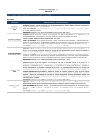 24
PETROBRAS DISTRIBUIDORA S.A.
PSP- 1/2014
ANEXO II - QUADRO DE CARGOS, REQUISITOS, EXEMPLOS DE ATRIBUIÇÕES E REMUNERAÇÃO
NÍVEL MÉDIO
CARGOS/ÊNFASE REQUISITOS / EXEMPLOS DE ATRIBUIÇÕES/REMUNERAÇÃO
TÉCNICO(A) DE
ADMINISTRAÇÃO E CONTROLE
JÚNIOR
REQUISITOS: certificado de conclusão ou diploma de curso de nível médio, expedido por instituição de ensino reconhecida pelo Ministério da
Educação, Secretarias ou Conselhos Estaduais de Educação.
EXEMPLOS DE ATRIBUIÇÕES: acompanhar, participar e executar preparação de dados, documentos, relatórios, textos, planilhas e gráficos e
das atividades de apoio administrativo.
REMUNERAÇÃO: salário básico de R$ 1.833,09 com garantia de remuneração mínima de R$ 3.095,97.
TÉCNICO(A) DE MANUTENÇÃO
JÚNIOR - ÊNFASE EM ELÉTRICA
REQUISITOS: certificado de conclusão ou diploma de curso técnico de nível médio em Eletroeletrônica, ou em Eletromecânica, ou em
Eletrotécnica, expedido por instituição de ensino reconhecida pelo Ministério da Educação, Secretarias ou Conselhos
Estaduais de Educação. Registro no respectivo Conselho de Classe, como técnico.
EXEMPLO DE ATRIBUIÇÕES: executar, orientar e acompanhar as tarefas de manutenção corretiva, preventiva e preditiva nas instalações e
equipamentos industriais da sua área de especialização, empregando conhecimentos técnicos e operacionais específicos e complementares,
de acordo com as instruções técnicas, desenhos, normas e legislação pertinentes; executar a fiscalização técnica dos contratos de serviços.
REMUNERAÇÃO: salário básico de R$ 2.208,88 com garantia de remuneração mínima de R$ 3.730,66.
TÉCNICO(A) DE MANUTENÇÃO
JÚNIOR - ÊNFASE EM MECÂNICA
REQUISITOS: certificado de conclusão ou diploma de curso técnico de nível médio em Eletromecânica, ou em Fabricação Mecânica, ou em
Mecânica, ou em Manutenção de Aeronaves, expedido por instituição de ensino reconhecida pelo Ministério da Educação, Secretarias ou
Conselhos Estaduais de Educação. Registro no respectivo Conselho de Classe, como técnico.
EXEMPLO DE ATRIBUIÇÕES: executar, orientar e acompanhar as tarefas de manutenção corretiva, preventiva e preditiva nas instalações e
equipamentos industriais da sua área de especialização, empregando conhecimentos técnicos e operacionais específicos e complementares,
de acordo com as instruções técnicas, desenhos, normas e legislação pertinentes; executar a fiscalização técnica dos contratos de serviços.
REMUNERAÇÃO: salário básico de R$ 2.208,88 com garantia de remuneração mínima de R$ 3.730,66.
TÉCNICO(A) DE OPERAÇÃO
JÚNIOR
REQUISITOS: certificado de conclusão ou diploma de curso técnico de nível médio em Automação Industrial, ou em Eletrônica, ou em
Mecânica, ou em Eletroeletrônica, ou em Eletromecânica, ou em Processos Industriais, ou em Instrumentação, ou em Eletricidade, ou em
Eletrotécnica, ou em Fabricação Mecânica, ou em Mecatrônica, ou em Metalurgia, ou em Petróleo e Gás, Petroquímica, ou em Análises
Químicas, ou em Química ou em Refrigeração e Climatização, ou em Sistemas a Gás, ou em Manutenção Automotiva, ou em Manutenção de
Aeronaves expedido por instituição de ensino reconhecida pelo Ministério da Educação, Secretarias ou Conselhos Estaduais de Educação.
EXEMPLOS DE ATRIBUIÇÕES: participar e executar atividades de operação das instalações, equipamentos, painéis de controle, sistemas
supervisórios e de monitoramento dentro dos padrões técnicos estabelecidos e das normas operacionais, controlando variáveis operacionais,
observando a existência de anormalidades; bem como atuar no processo de manutenção suprindo as necessidades de primeiro nível,
direcionando as demais demandas conforme normas pré-definidas, acompanhando e testando as correções. Movimentações de estoque dos
produtos e insumos da Companhia.
REMUNERAÇÃO: salário básico de R$ 2.208,88 com garantia de remuneração mínima de R$ 3.730,66.
TÉCNICO(A) DE QUÍMICA
JÚNIOR
REQUISITOS: certificado de conclusão ou diploma de curso técnico de nível médio em Química, expedido por instituição de ensino reconhecida
pelo Ministério da Educação, Secretarias ou Conselhos Estaduais de Educação. Registro no respectivo Conselho de Classe, como técnico.
EXEMPLOS DE ATRIBUIÇÕES: acompanhar, participar e executar análises e testes qualitativos e quantitativos, de natureza física, química,
físico-quimica e biológica, interpretando e disponibilizando os resultados e das amostragens de fluidos, efluentes, produtos químicos e
resíduos.
REMUNERAÇÃO: salário básico de R$ 2.208,88 com garantia de remuneração mínima de R$ 3.730,66.
 