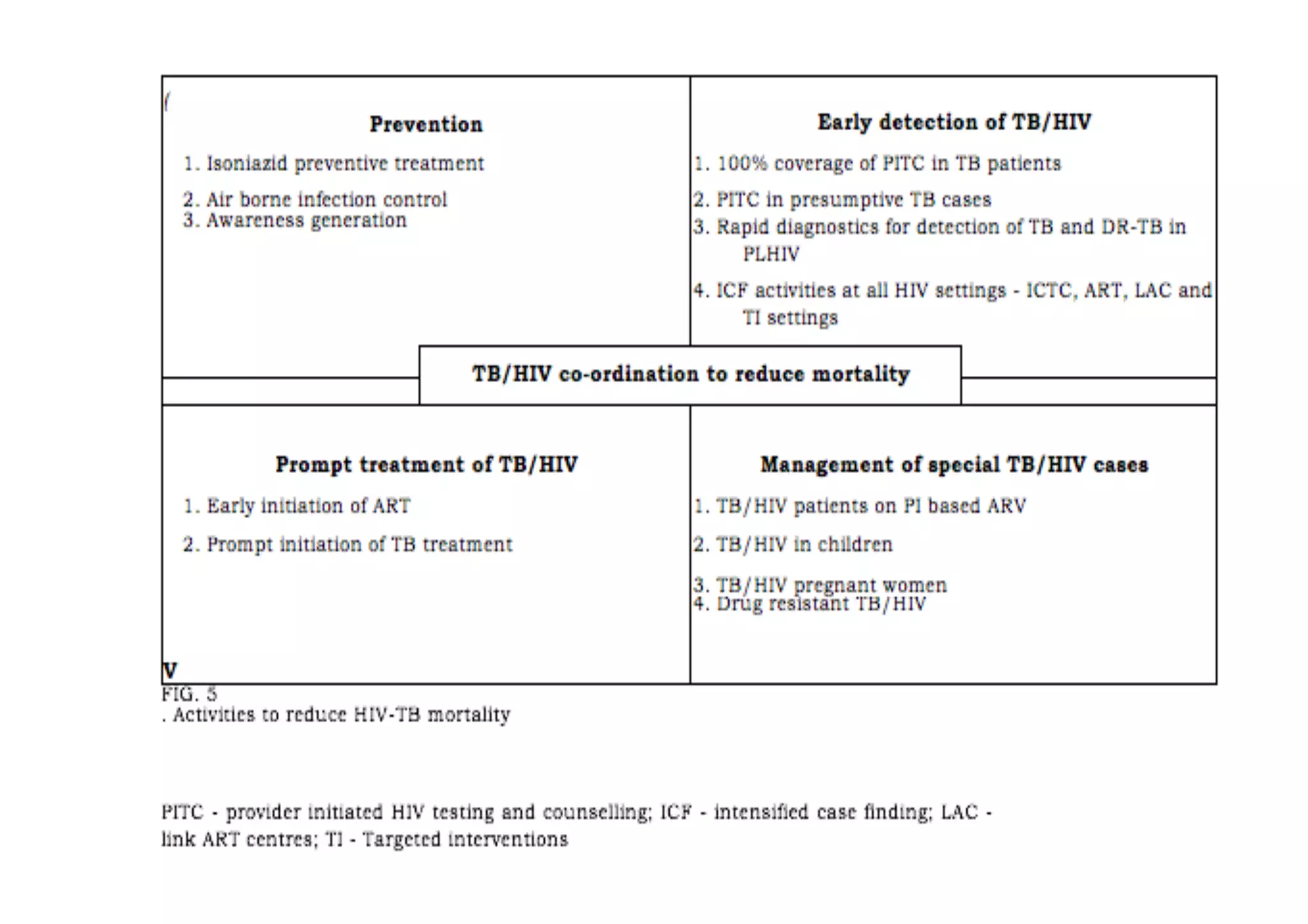 Aids Control Programme National AIDS Control Programme | PDF