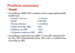 Problem statement
•World
• According to WHO, HIV continues to be a major global public
health issue
• Globally Total Cases - 36.9million
• Death -9,40,000
• Newly infected -1.8 million
• Adult receiving ART -59%
• Children on ART -52%
• Pregnant women on ART -80%
• According to report between 2000-17, new HIV infection fell
by 36%, HIV related deaths fell by 38% with 11.4 million lives
saved due to ART.
 