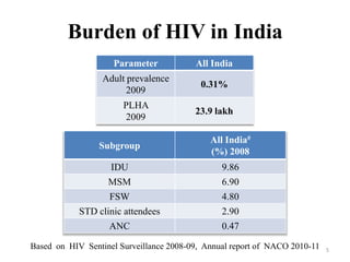 Burden of HIV in India
Parameter

All India

Adult prevalence
2009

0.31%

PLHA
2009

23.9 lakh

Subgroup

All India#
(%) 2008

IDU

9.86

MSM

6.90

FSW

4.80

STD clinic attendees

2.90

ANC

0.47

Based on HIV Sentinel Surveillance 2008-09, Annual report of NACO 2010-11

5

 
