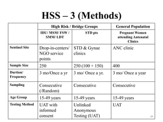HSS – 3 (Methods)
High Risk / Bridge Groups
IDU/ MSM/ FSW /
SMM/ LDT

STD pts

General Population
Pregnant Women
attending Antenatal
Clinics

Sentinel Site

Drop-in-centers/ STD & Gynae
NGO service
clinics
points

ANC clinic

Sample Size

250

250 (100 + 150)

400

Durtion/
Frequency

3 mo/Once a yr

3 mo/ Once a yr.

3 mo/ Once a year

Sampling

Consecutive
(/Random)

Consecutive

Consecutive

Age Group

15-49 years

15-49 years

15-49 years

Testing Method

UAT with
informed
consent

Unlinked
Anonymous
Testing (UAT)

UAT
84

 