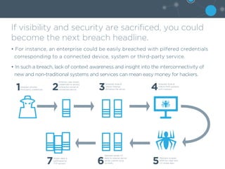 If visibility and security are sacrificed, you could
become the next breach headline.
• For instance, an enterprise could be easily breached with pilfered credentials
corresponding to a connected device, system or third-party service.
• In such a breach, lack of context awareness and insight into the interconnectivity of
new and non-traditional systems and services can mean easy money for hackers.
1Attacker phishes
third-party credentials 2
Attacker uses stolen
credentials to access
contractor portal of
connected device 3
Attacker finds &
infects internal
Windows file server 4
Attacker finds &
infects POS systems
with malware
5
Malware scrapes
RAM for clear text
CC stripe data6
Malware sends CC
data to internal server;
sends custom ping
to notify7
Stolen data is
exfiltrated to
FTP servers
 