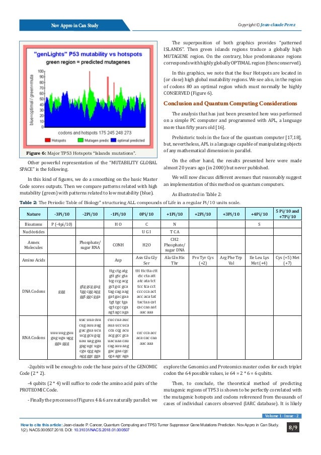 Cancer, Quantum Computing and TP53 Tumor Suppressor Gene Mutations Prediction_Crimson Publishers Slide 8